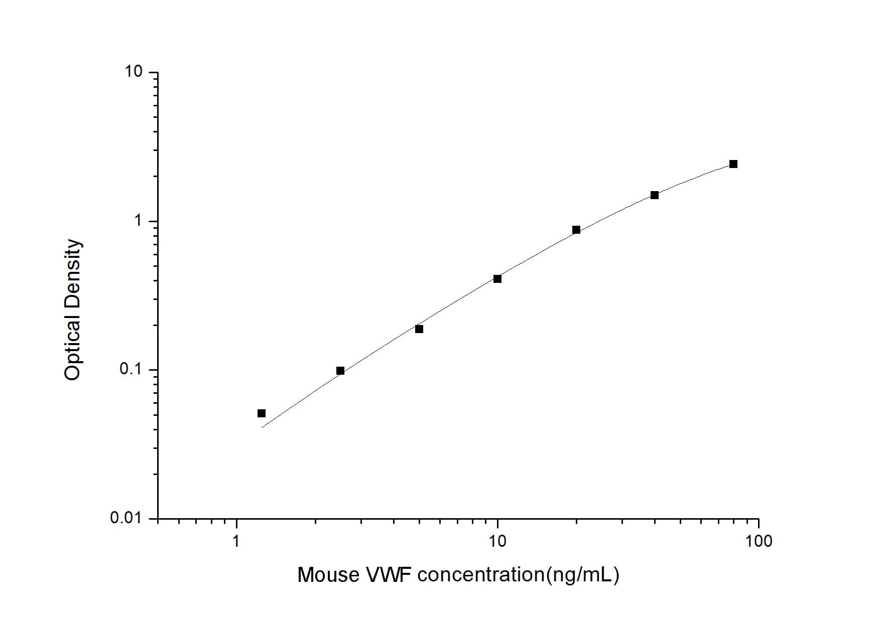 ELISA: Mouse Von Willebrand Factor ELISA Kit (Colorimetric) [NBP2-68175] - Standard Curve Reference