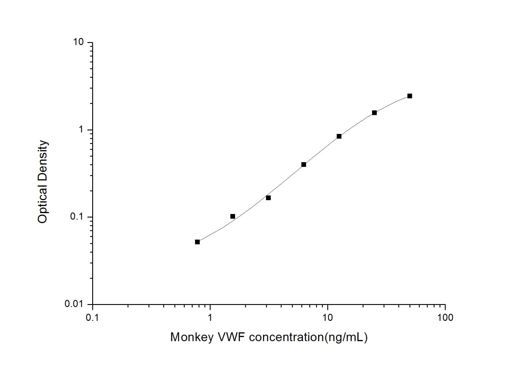 ELISA: Monkey Von Willebrand Factor ELISA Kit (Colorimetric) [NBP2-68176] - Standard Curve Reference