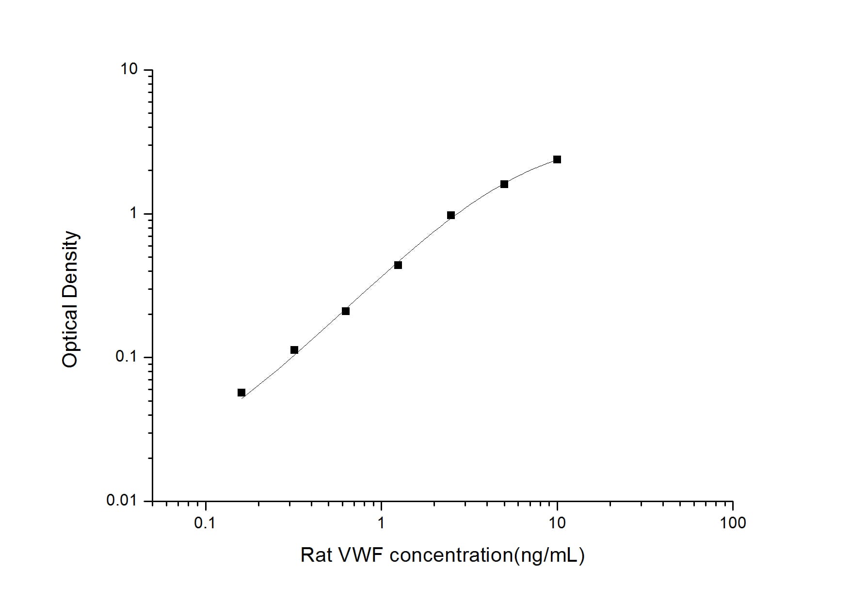 ELISA: Rat Von Willebrand Factor ELISA Kit (Colorimetric) [NBP2-68178] - Standard Curve Reference