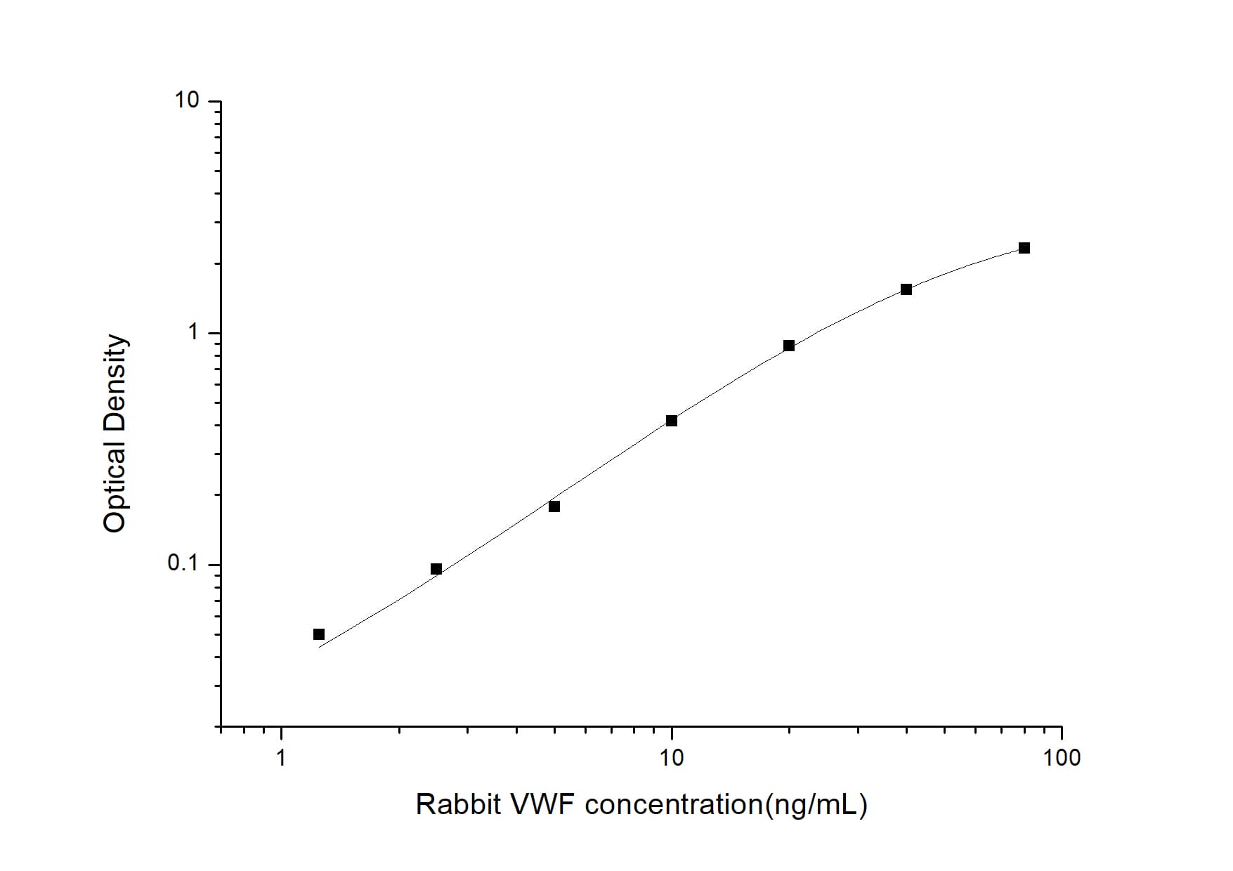 ELISA: Rabbit Von Willebrand Factor ELISA Kit (Colorimetric) [NBP2-68179] - Standard Curve Reference