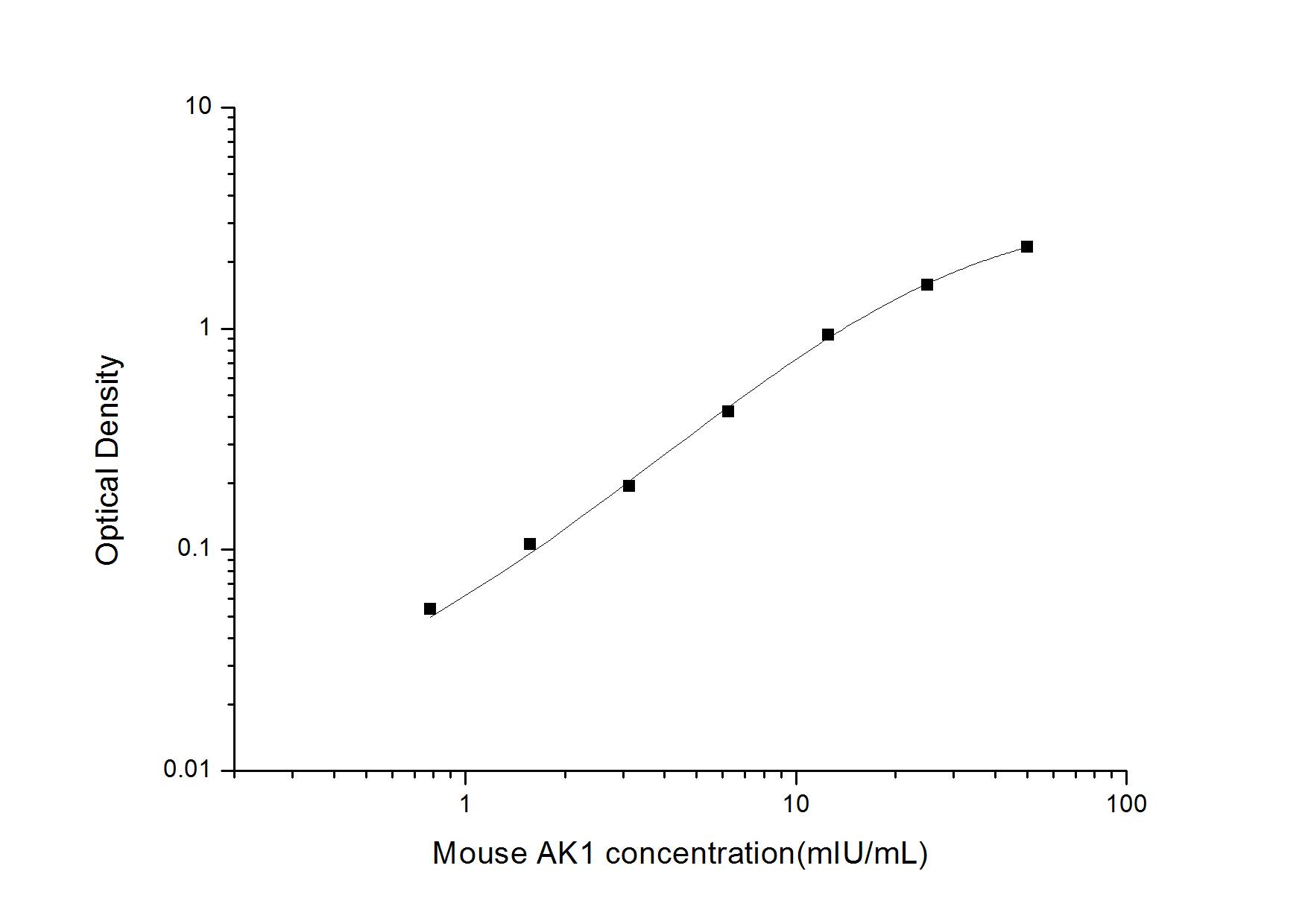 ELISA: Mouse Adenylate Kinase 1 ELISA Kit (Colorimetric) [NBP2-68181] - Standard Curve Reference