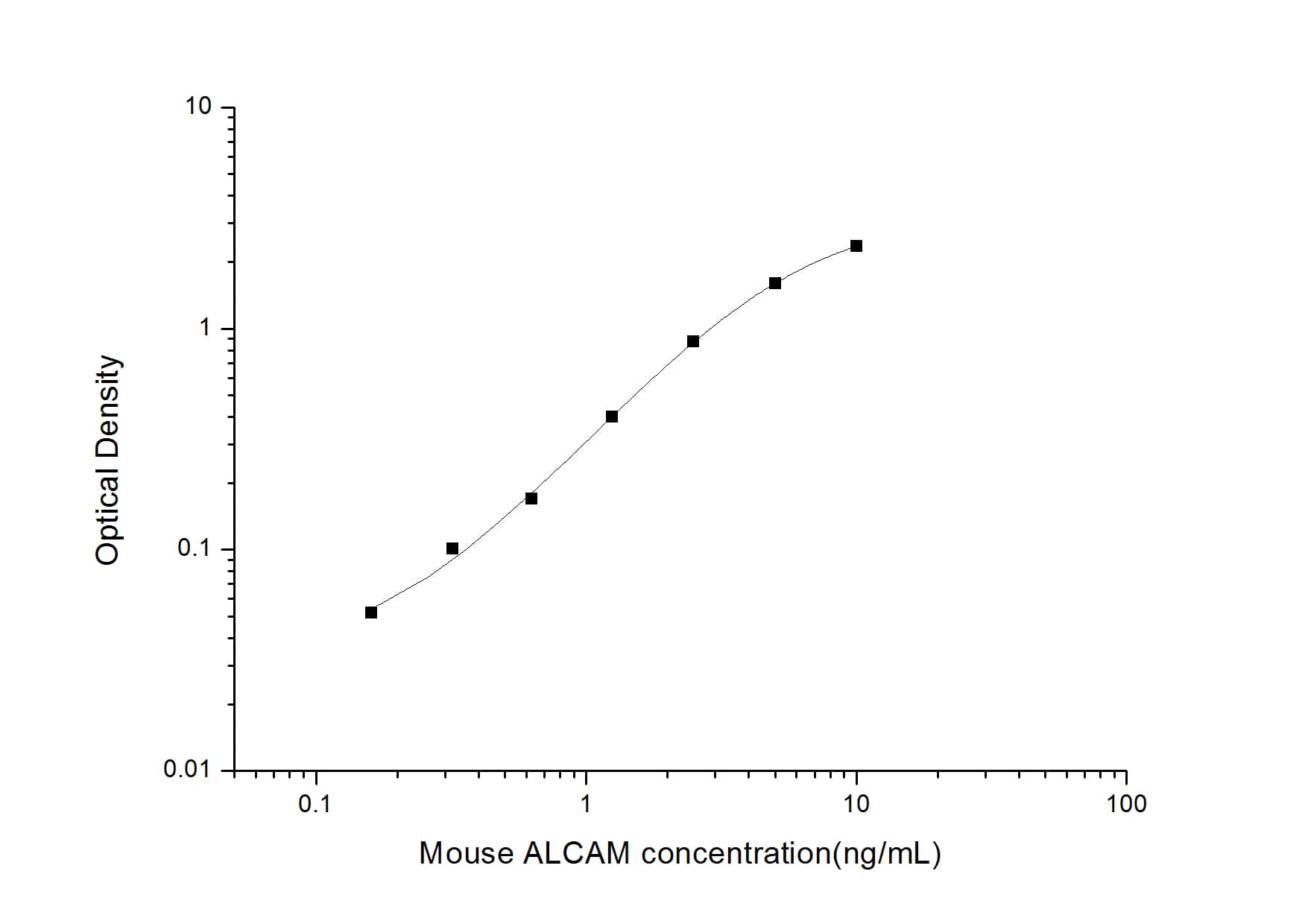 ELISA: Mouse ALCAM/CD166 ELISA Kit (Colorimetric) [NBP2-68186] - Standard Curve Reference