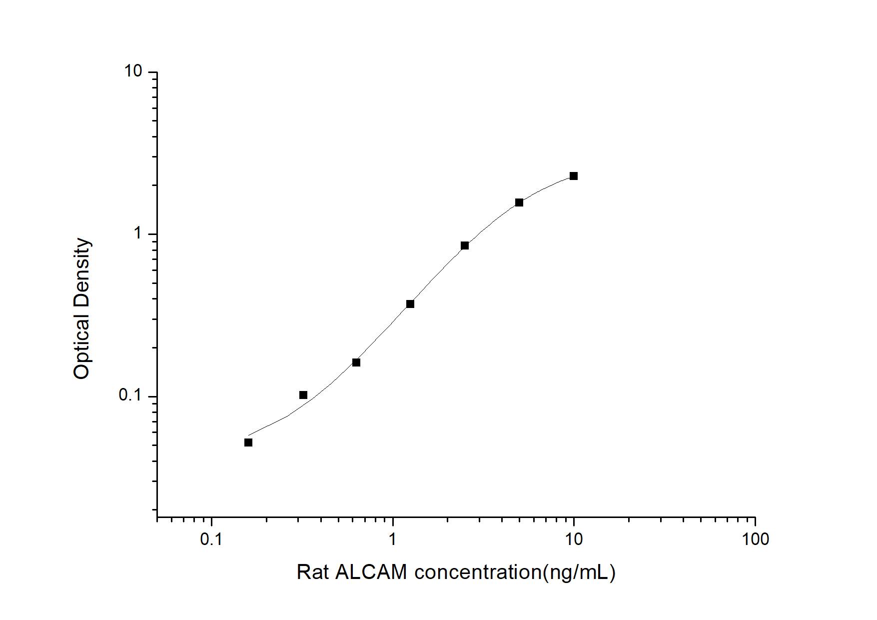 ELISA: Rat ALCAM/CD166 ELISA Kit (Colorimetric) [NBP2-68187] - Standard Curve Reference