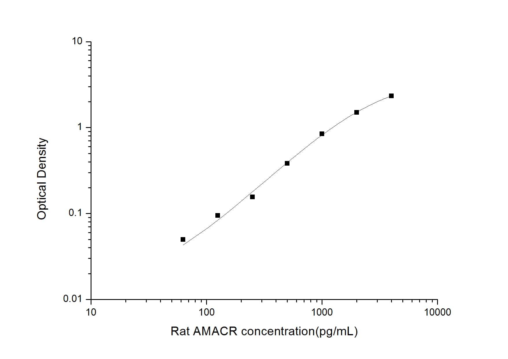 ELISA: Rat alpha-Methylacyl-CoA Racemase/AMACR ELISA Kit (Colorimetric) [NBP2-68200] - Standard Curve Reference