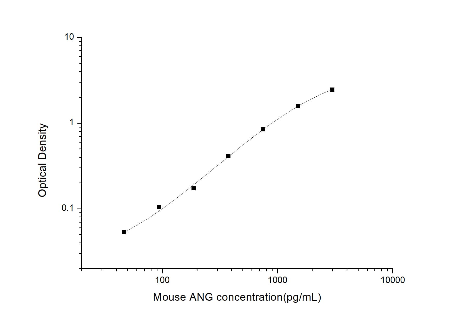 ELISA: Mouse Angiogenin ELISA Kit (Colorimetric) [NBP2-68208] - Standard Curve Reference