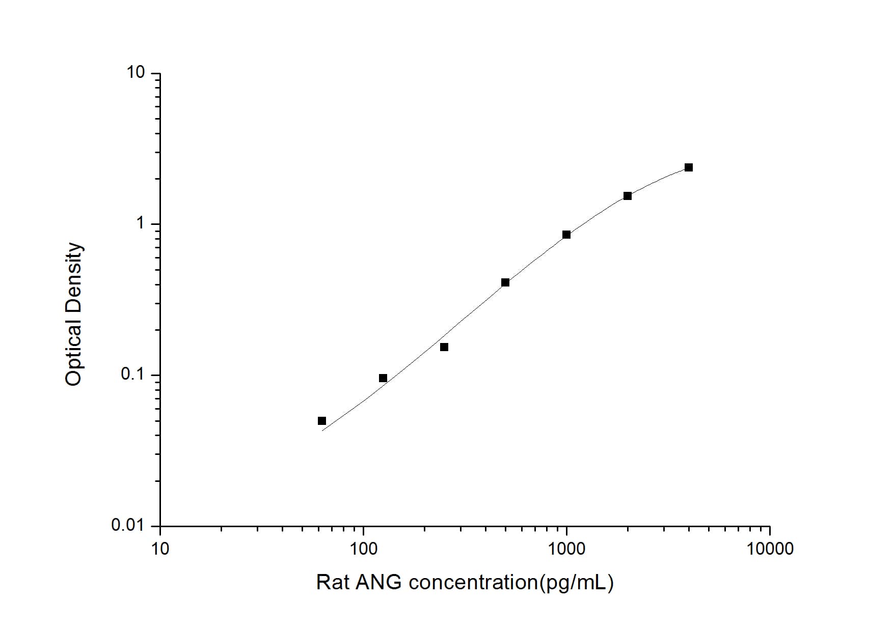 ELISA: Rat Angiogenin ELISA Kit (Colorimetric) [NBP2-68210] - Standard Curve Reference