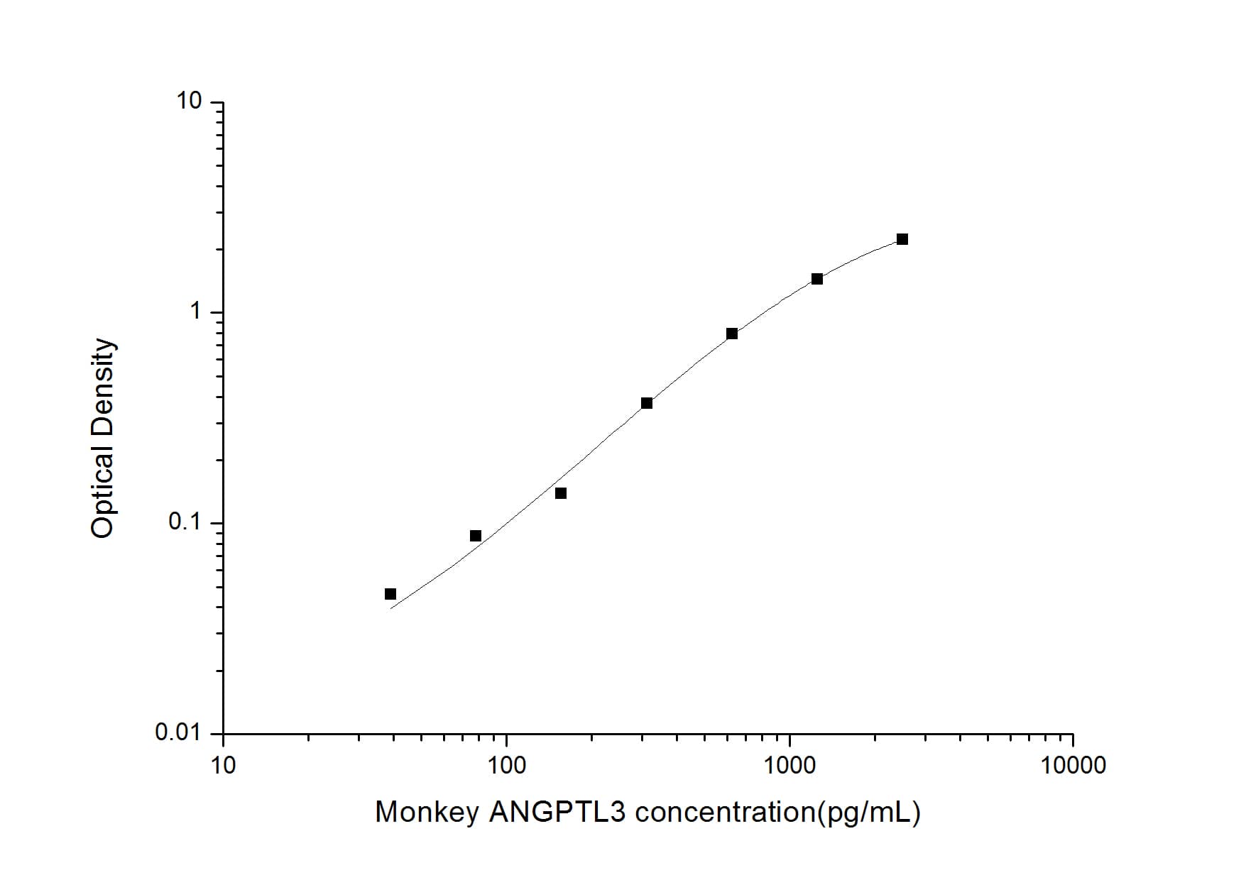 ELISA: Monkey Angiopoietin-like Protein 3/ANGPTL3 ELISA Kit (Colorimetric) [NBP2-68214] - Standard Curve Reference