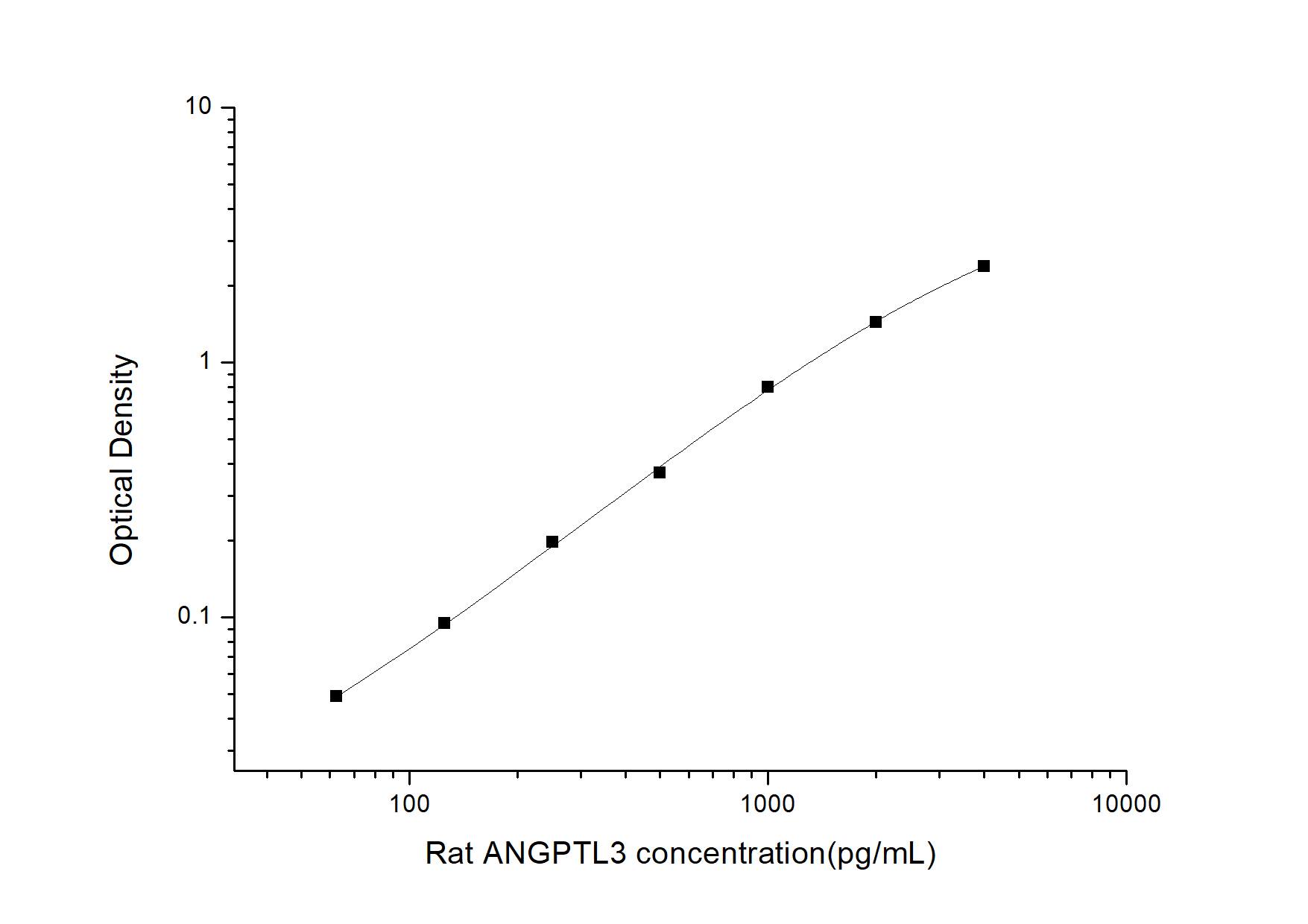 ELISA: Rat Angiopoietin-like Protein 3/ANGPTL3 ELISA Kit (Colorimetric) [NBP2-68215] - Standard Curve Reference