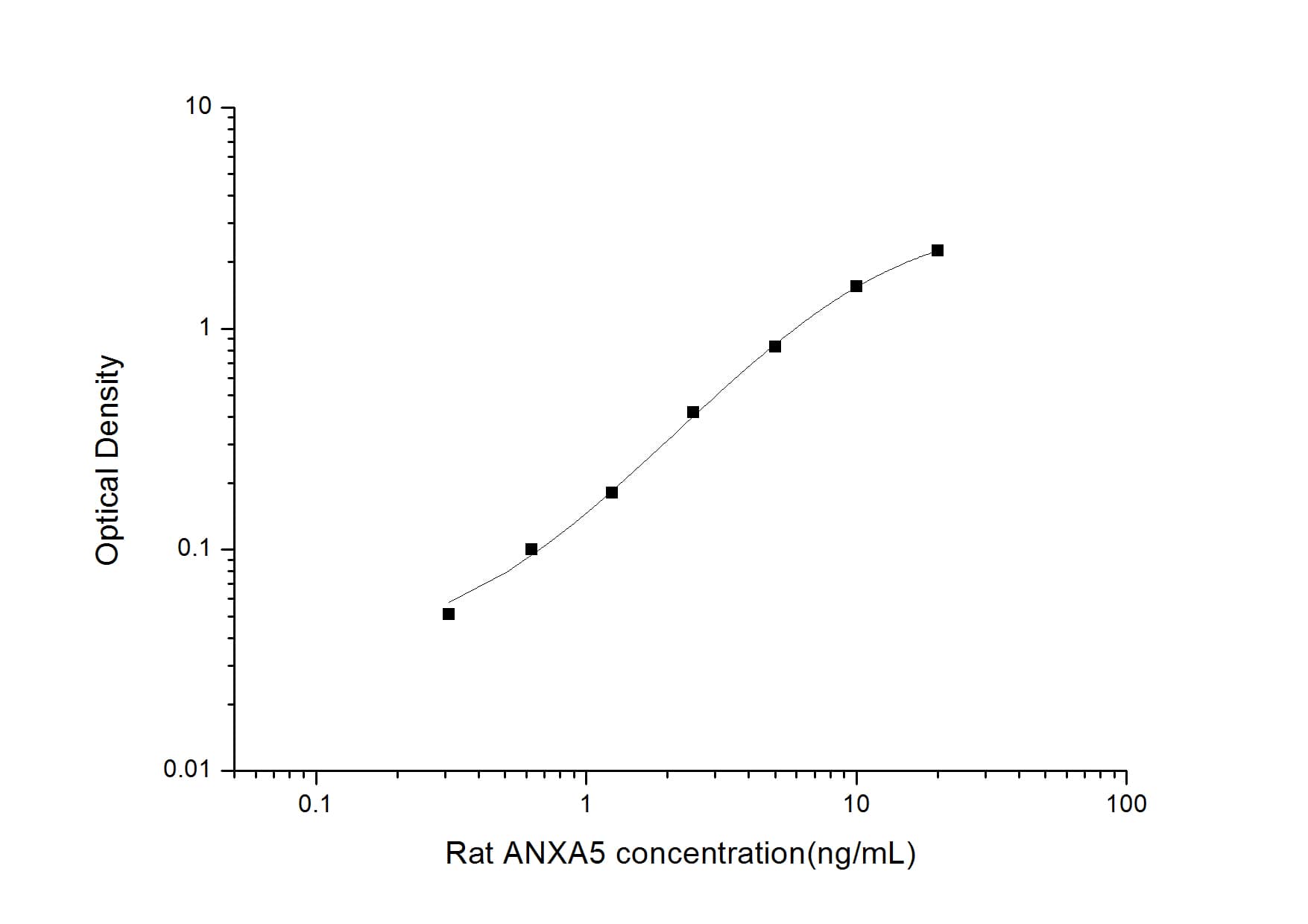 ELISA: Rat Annexin V ELISA Kit (Colorimetric) [NBP2-68230] - Standard Curve Reference