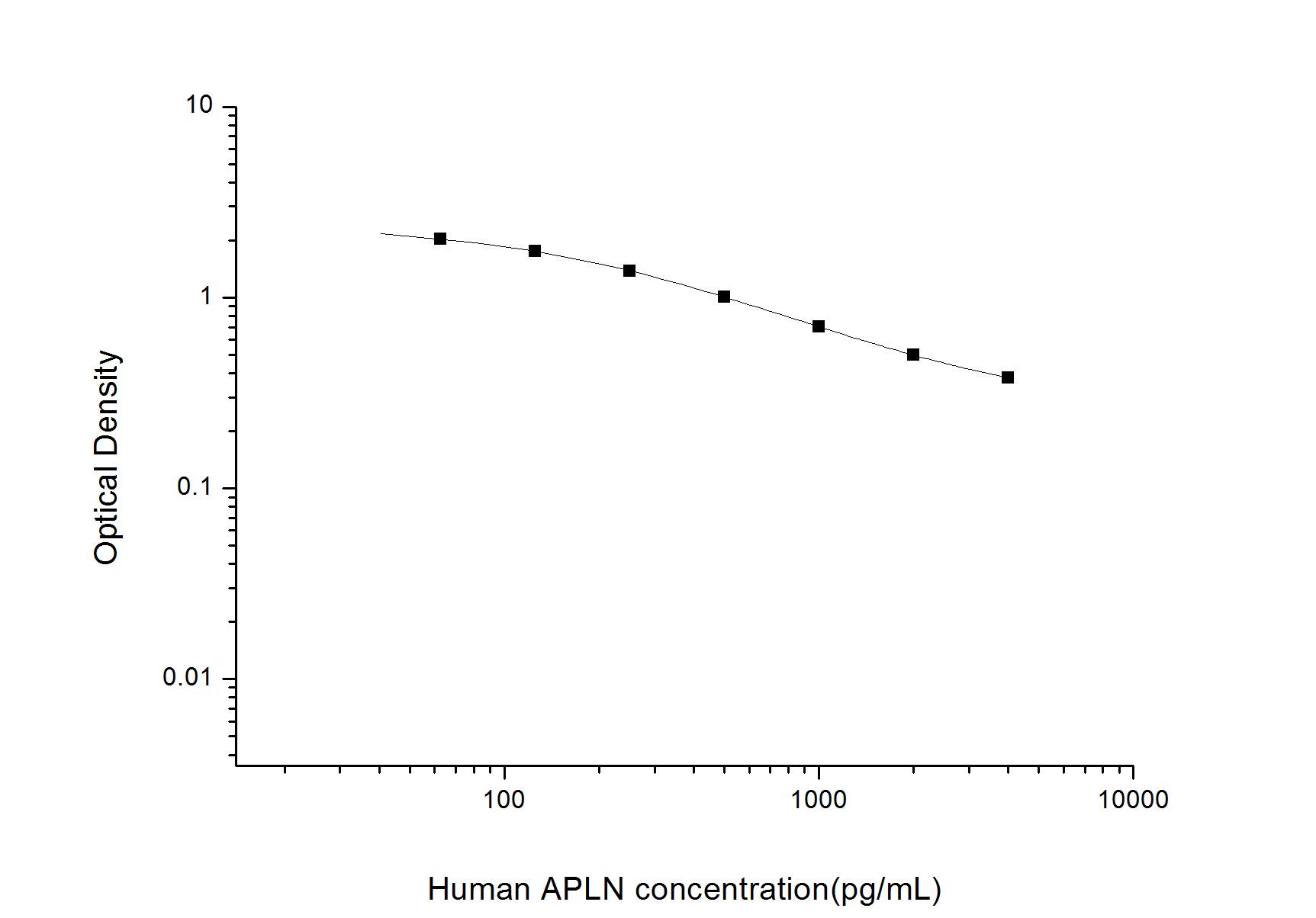 ELISA: Human Apelin ELISA Kit (Colorimetric) [NBP2-68234] - Standard Curve Reference
