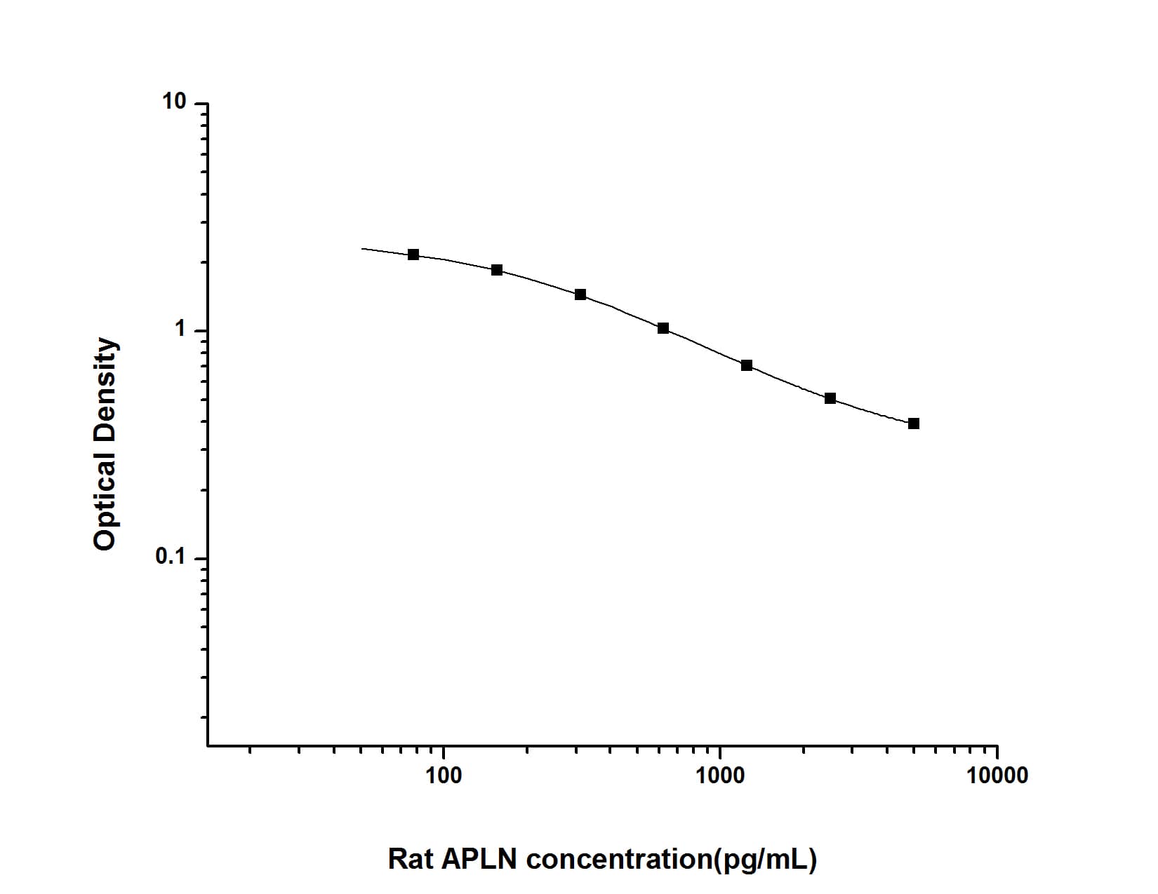 ELISA: Rat Apelin ELISA Kit (Colorimetric) [NBP2-68236] - Standard Curve Reference