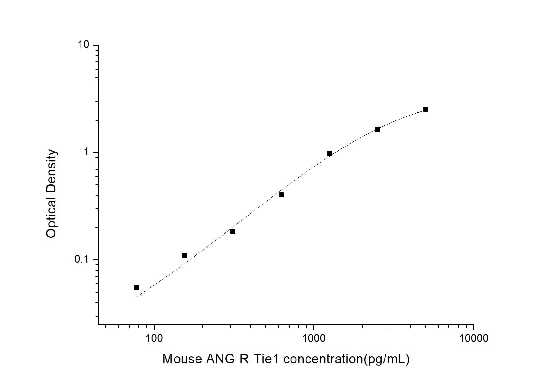 ELISA: Mouse Tie-1 ELISA Kit (Colorimetric) [NBP2-68259] - Standard Curve Reference