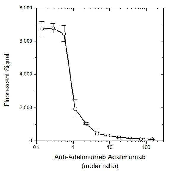 ELISA: Goat anti-Human IgG F(ab')2 Secondary Antibody [NBP2-68305] - Inhibition of Adalimumab binding to TNFα by HCA202. TNFα was used as the coating antigen followed by a pre-incubated mixture of Human anti Adalimumab titrated into a constant amount of Adalimumab. Free Adalimumab still capable of binding to the plate was detected using Goat anti-Human Fab antibody.