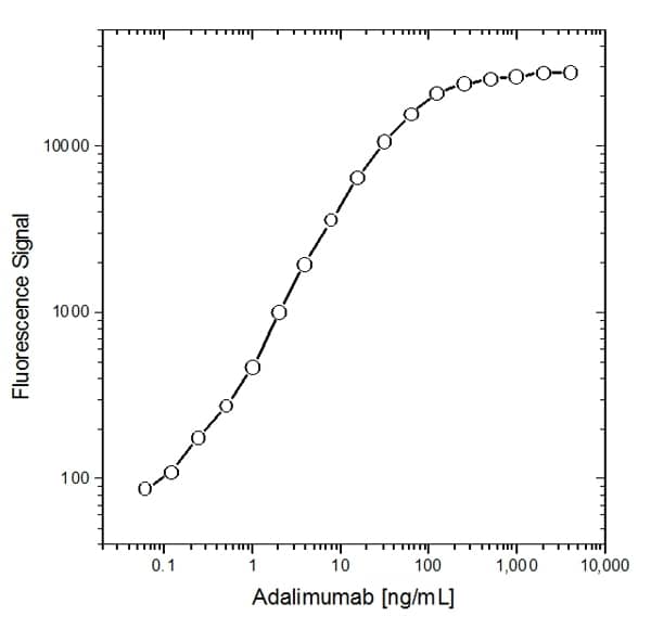 ELISA: Mouse anti-Human IgG Fc Secondary Antibody (MK 1 A6) [FITC] -  [NBP2-68463] - Detection of Human Fc (CH2) using HRP conjugated Mouse anti Human Fc specific antibody in an Adalimumab sensitivity ELISA. Human anti Adalimumab was used as the coating antibody followed by Adalimumab (D2E7) at the given concentrations as the antigen.
