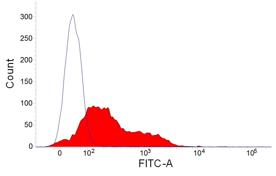 Flow Cytometry: Mouse anti-Rabbit IgM (H+L) Secondary Antibody (NRBM) [PE] -  [NBP2-68468] - Staining of lapine peripheral blood lymphocytes with Mouse anti Rabbit IgM (B cell marker):FITC.