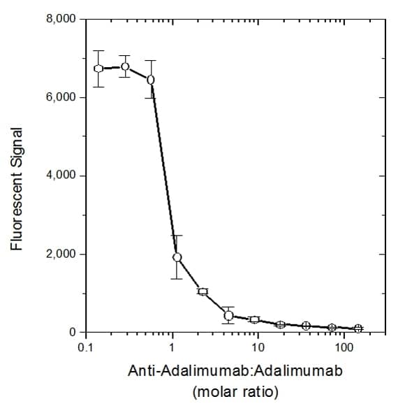 ELISA: Goat anti-Human IgG F(ab')2 Secondary Antibody [Biotin] -  [NBP2-68497] - Inhibition of Adalimumab binding to TNFα by HCA202. TNFα was used as the coating antigen followed by a pre-incubated mixture of Human anti Adalimumab titrated into a constant amount of Adalimumab. Free Adalimumab still capable of binding to the plate was detected using Goat anti-Human Fab antibody.