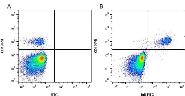 Flow Cytometry: Goat anti-Human IgD Heavy Chain Secondary Antibody (Pre-adsorbed) [NBP2-68528] - Figure A. Pacific Blue conjugated Mouse anti Human CD19. Figure B. Pacific Blue conjugated Mouse anti Human CD19 and FITC conjugated Mouse anti Human IgD. All experiments performed on red cell lysed human blood gated on lymphoid cells in the presence of 10% human serum. Data acquired on the ZE5 Cell Analyzer. 