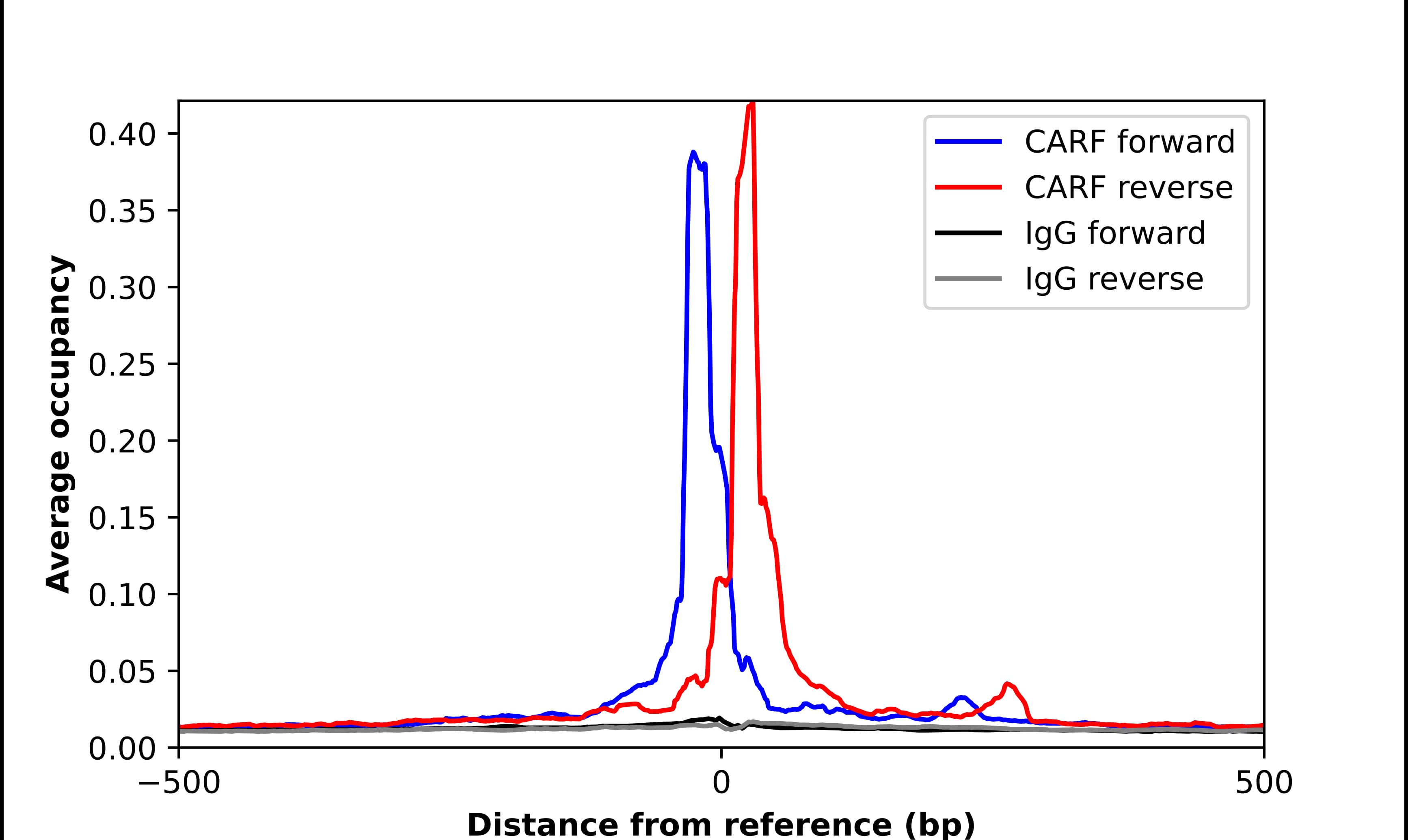 ChIP-Exo-Seq composite graph for Anti-ALS2CR8 tested in K562 cells. Strand-specific reads (blue: forward, red: reverse) and IgG controls (black: forward, grey: reverse) are plotted against the distance from a composite set of reference binding sites. The antibody exhibits robust target enrichment compared to a non-specific IgG control and precisely reveals its structural organization around the binding site. Data generated by Prof. B. F. Pugh's Lab at Cornell University.