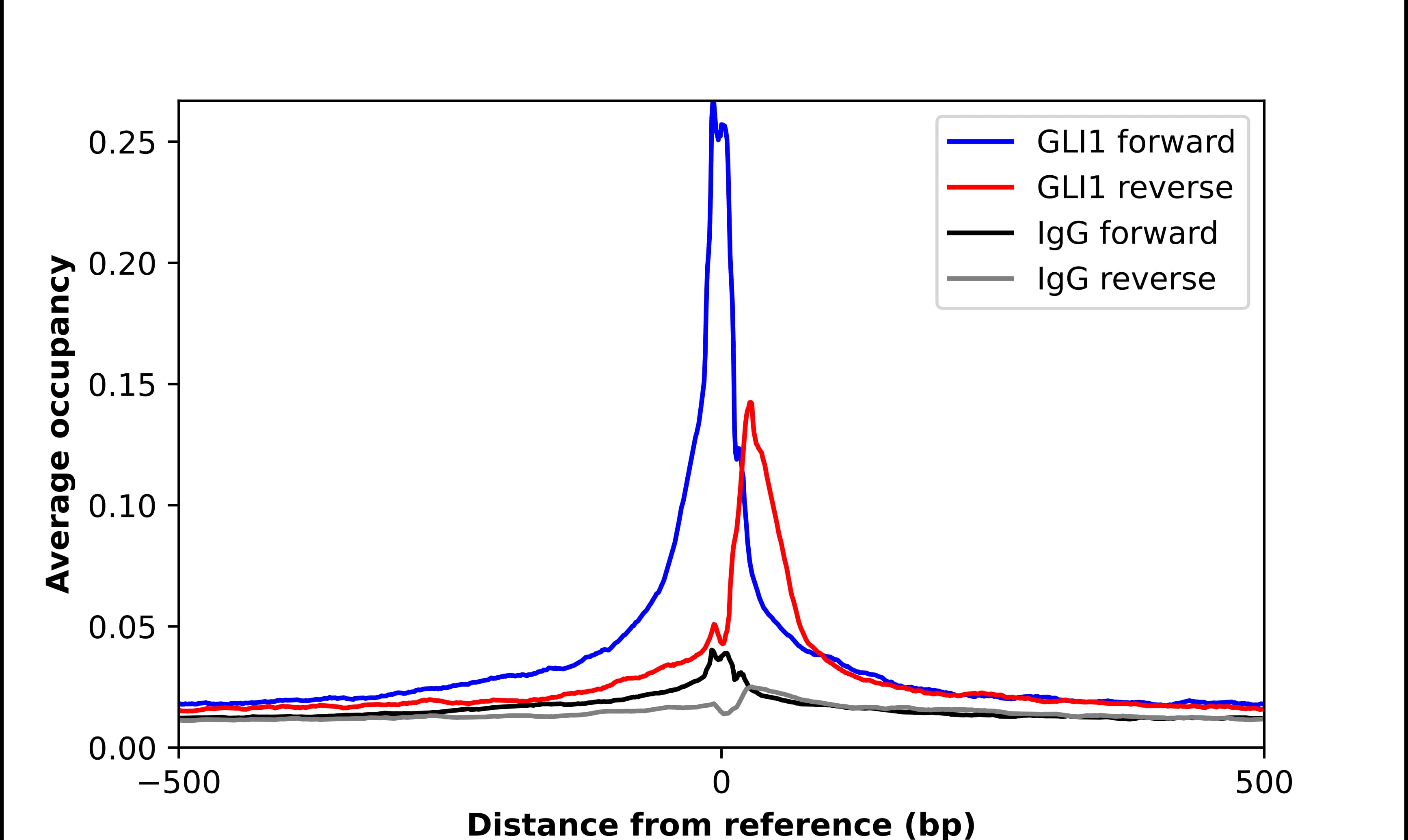ChIP-Exo-Seq composite graph for Anti-GLI-1 tested in K562 cells. Strand-specific reads (blue: forward, red: reverse) and IgG controls (black: forward, grey: reverse) are plotted against the distance from a composite set of reference binding sites. The antibody exhibits robust target enrichment compared to a non-specific IgG control and precisely reveals its structural organization around the binding site. Data generated by Prof. B. F. Pugh's Lab at Cornell University.