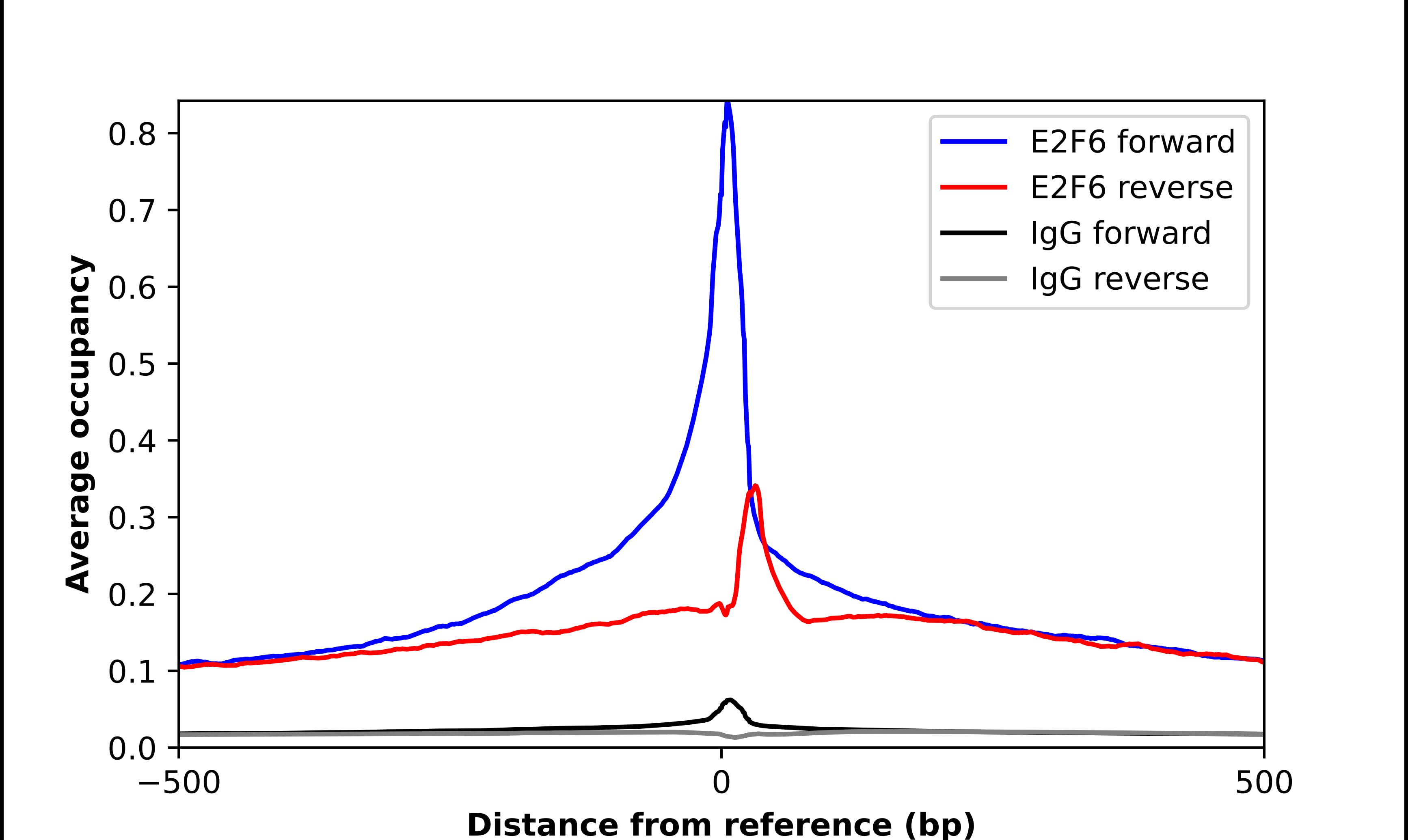 ChIP-Exo-Seq composite graph for Anti-E2F6 (NBP2-69000) tested in K562 cells. Strand-specific reads (blue: forward, red: reverse) and IgG controls (black: forward, grey: reverse) are plotted against the distance from a composite set of reference binding sites. The antibody exhibits robust target enrichment compared to a non-specific IgG control and precisely reveals its structural organization around the binding site. Data generated by Prof. B. F. Pugh´s Lab at Cornell University.
