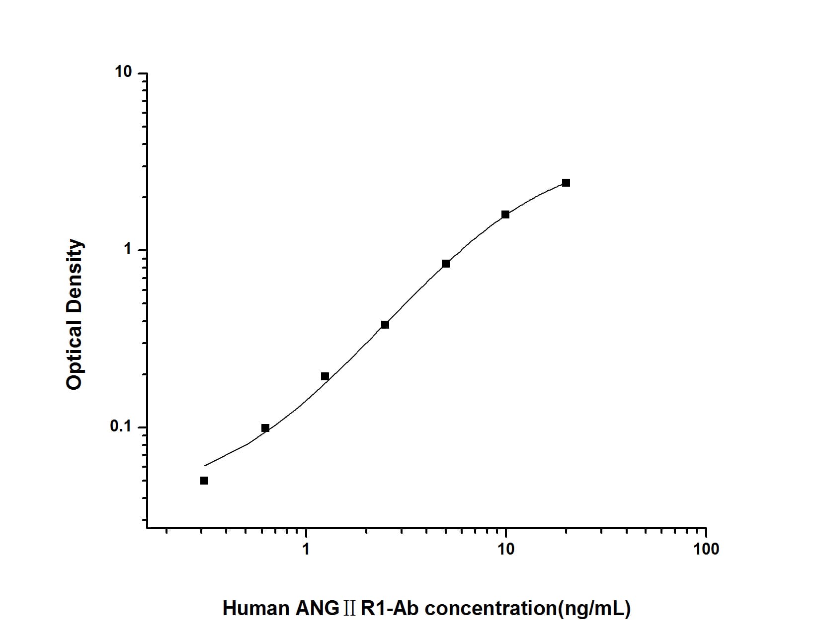 ELISA: Human Angiotensin II Receptor 1 Autoantibody ELISA Kit (Colorimetric) [NBP2-69081] - Standard Curve Reference