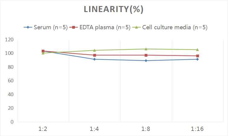 ELISA: Human Apelin 13 ELISA Kit (Colorimetric) [NBP2-69084] - Samples were spiked with high concentrations of Human Apelin 13 and diluted with Reference Standard & Sample Diluent to produce samples with values within the range of the assay.