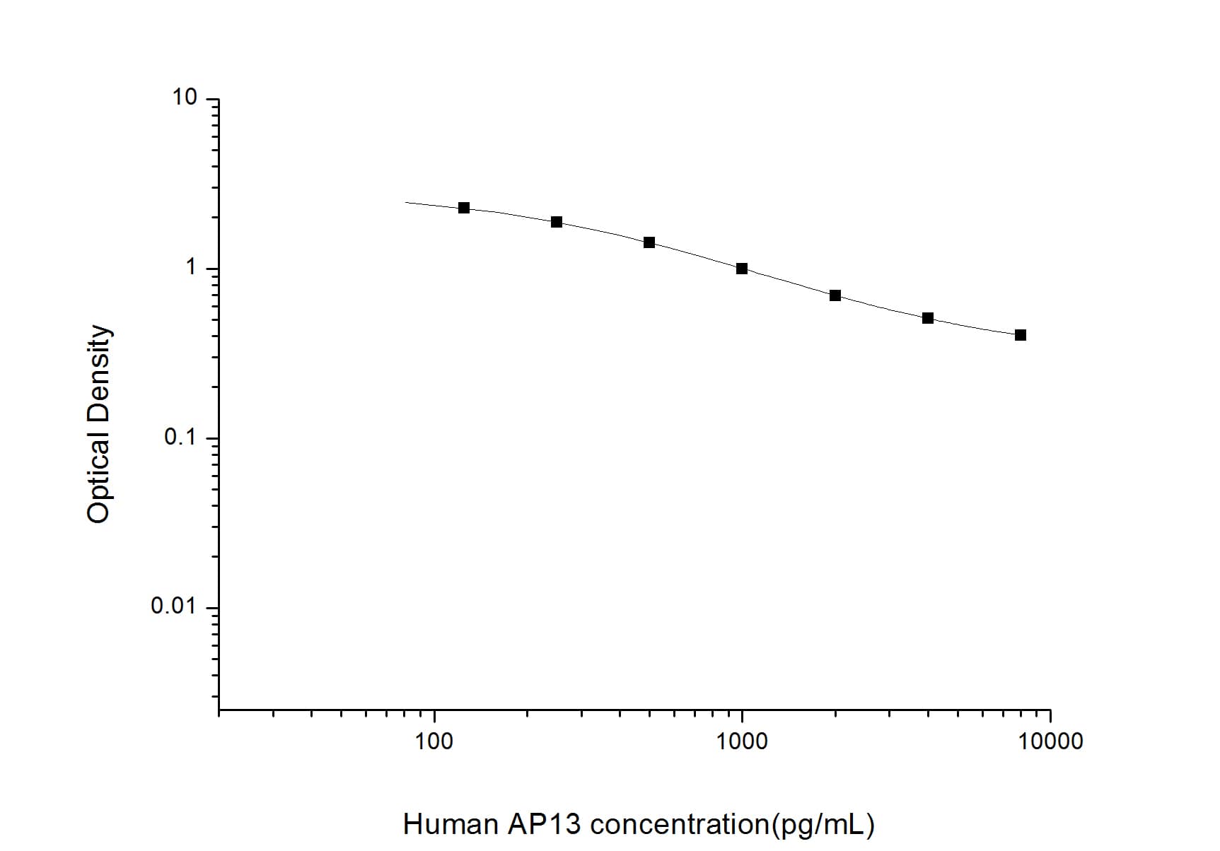 ELISA: Human Apelin 13 ELISA Kit (Colorimetric) [NBP2-69084] - Standard Curve Reference