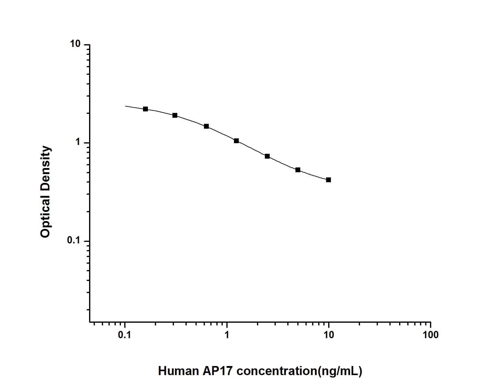 ELISA: Human Apelin 17 ELISA Kit (Colorimetric) [NBP2-69085] - Standard Curve Reference