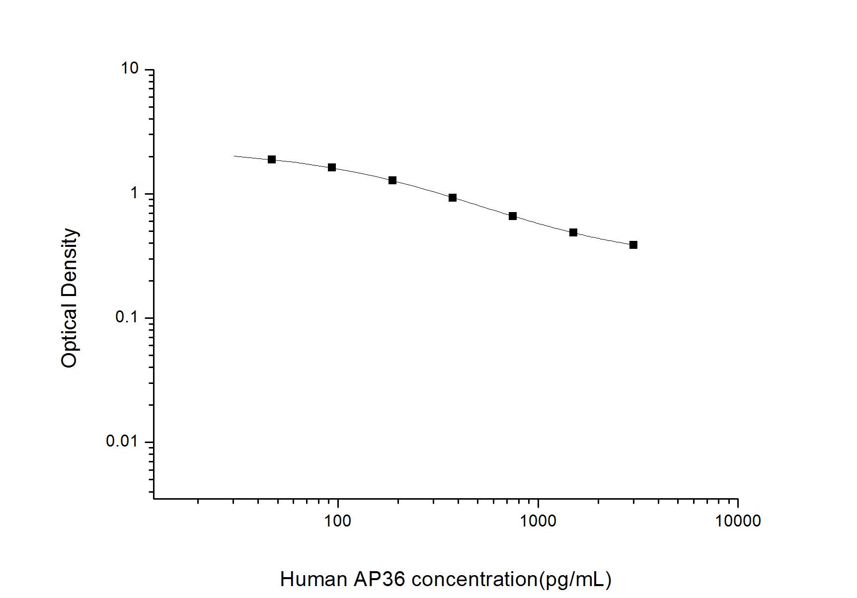 ELISA: Human Apelin 36 ELISA Kit (Colorimetric) [NBP2-69086] - Standard Curve Reference