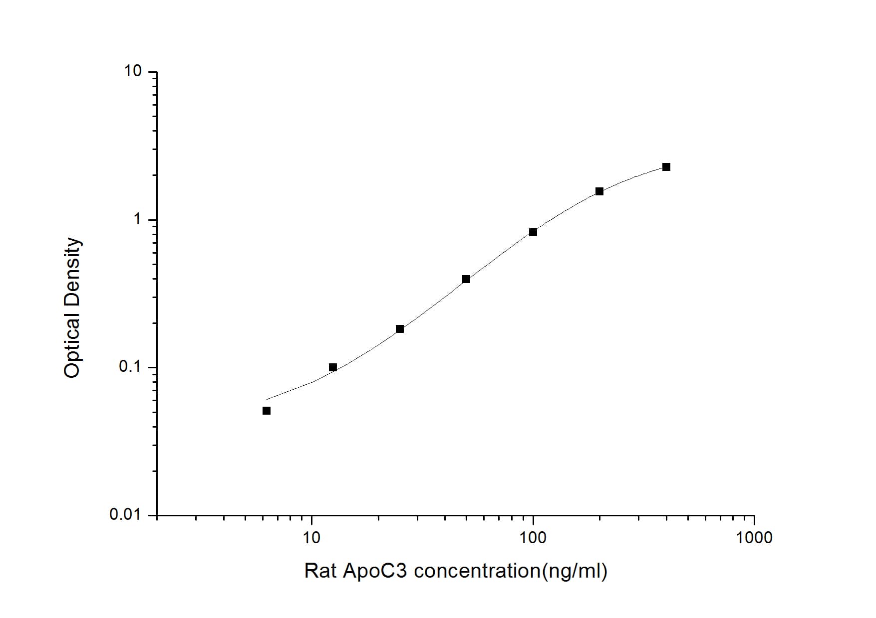 ELISA: Rat Apolipoprotein CIII ELISA Kit (Colorimetric) [NBP2-69830] - Standard Curve Reference