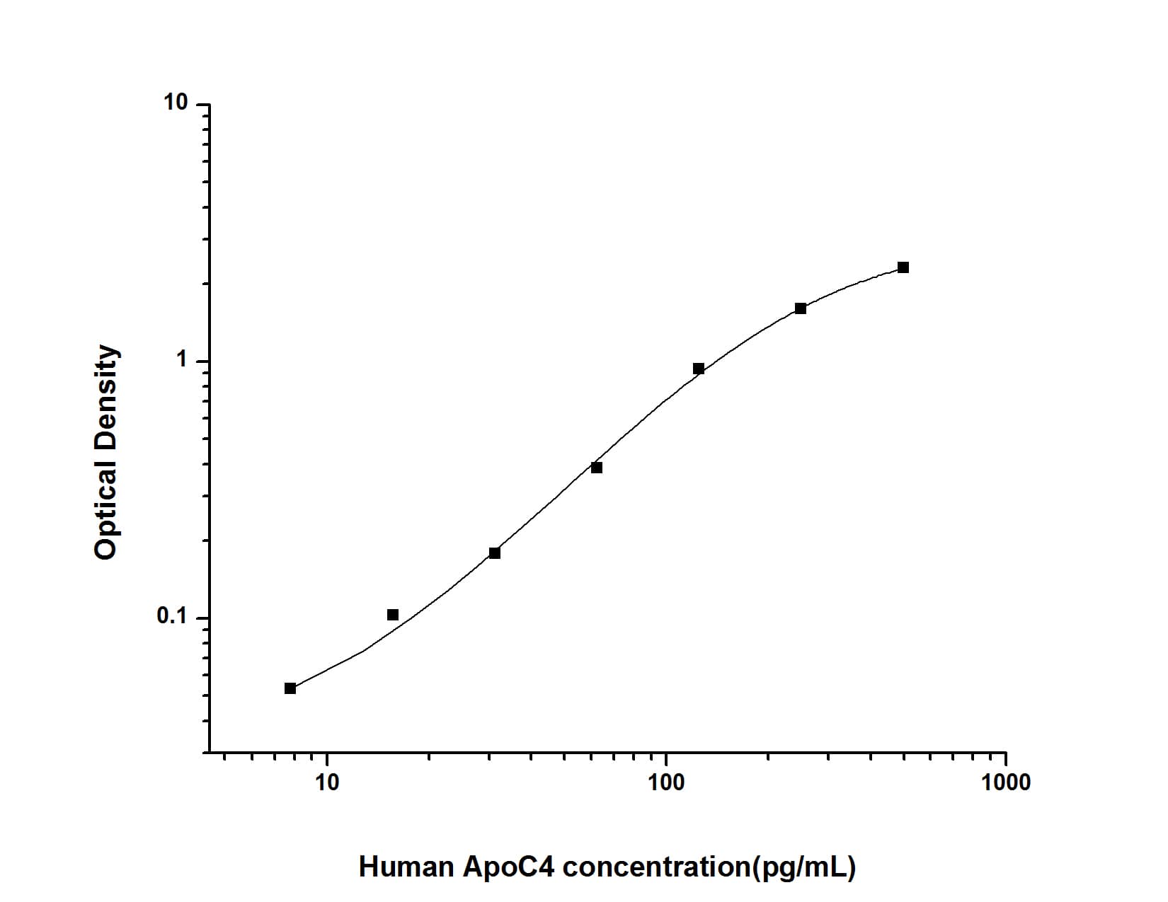 ELISA: Human Apolipoprotein C4 ELISA Kit (Colorimetric) [NBP2-69831] - Standard Curve Reference