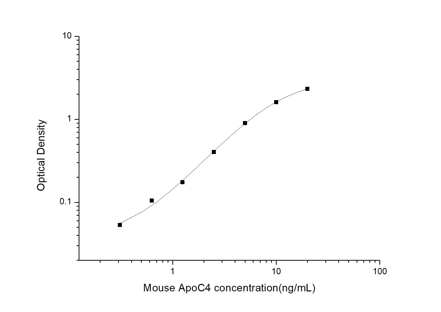 ELISA: Mouse Apolipoprotein C4 ELISA Kit (Colorimetric) [NBP2-69832] - Standard Curve Reference