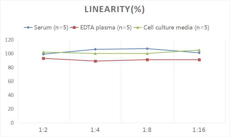 ELISA: Human Apolipoprotein M/ApoM ELISA Kit (Colorimetric) [NBP2-69839] - Samples were spiked with high concentrations of Human Apolipoprotein M/ApoM and diluted with Reference Standard & Sample Diluent to produce samples with values within the range of the assay.