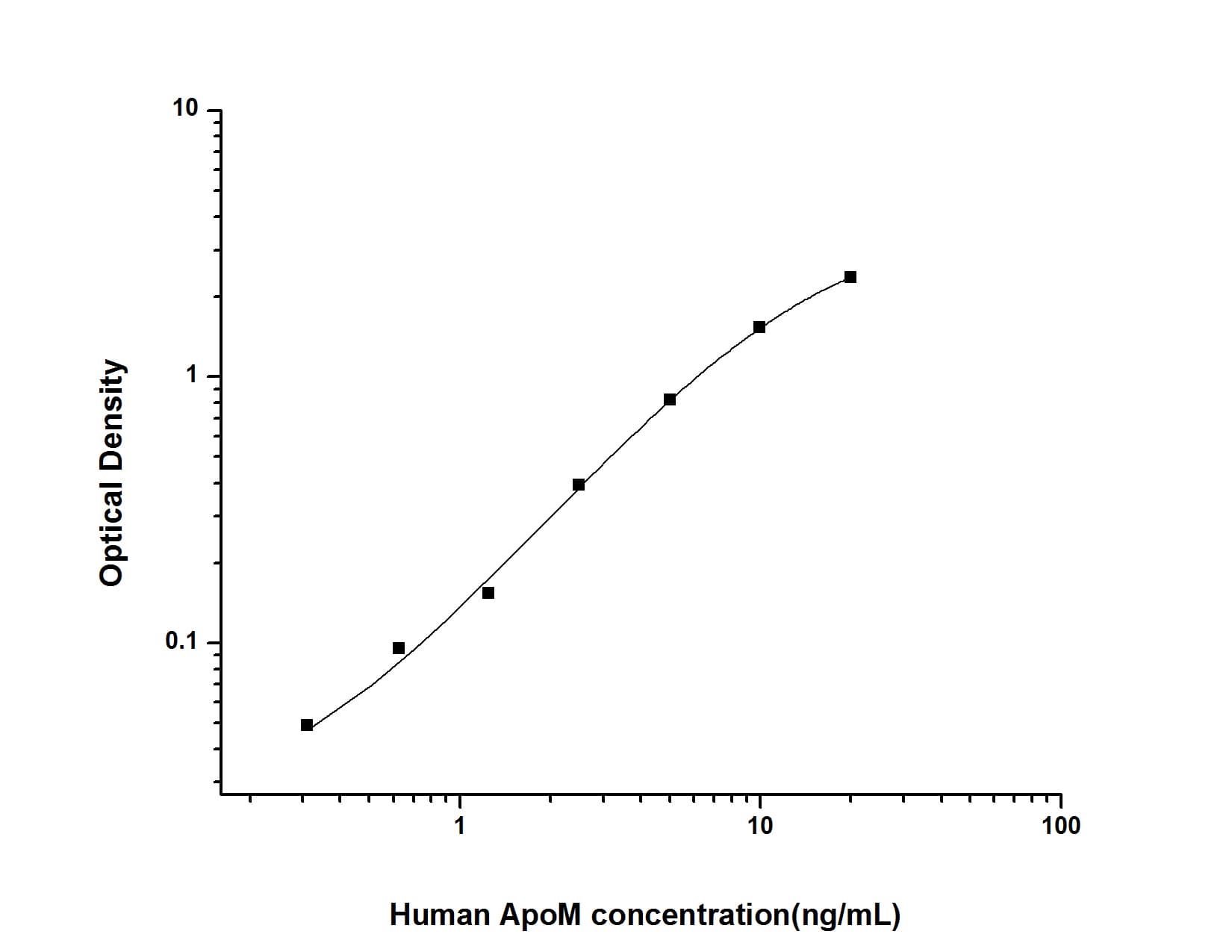 ELISA: Human Apolipoprotein M/ApoM ELISA Kit (Colorimetric) [NBP2-69839] - Standard Curve Reference