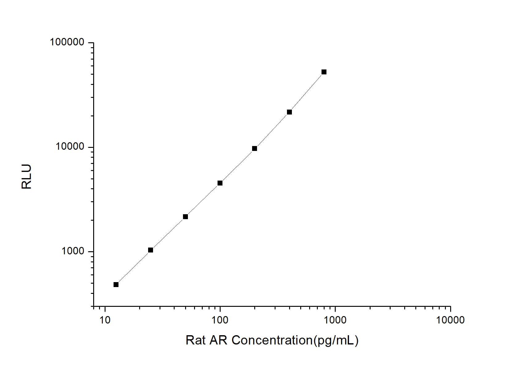 ELISA: Rat Amphiregulin ELISA Kit (Chemiluminescence) [NBP2-69855] - Standard Curve Reference