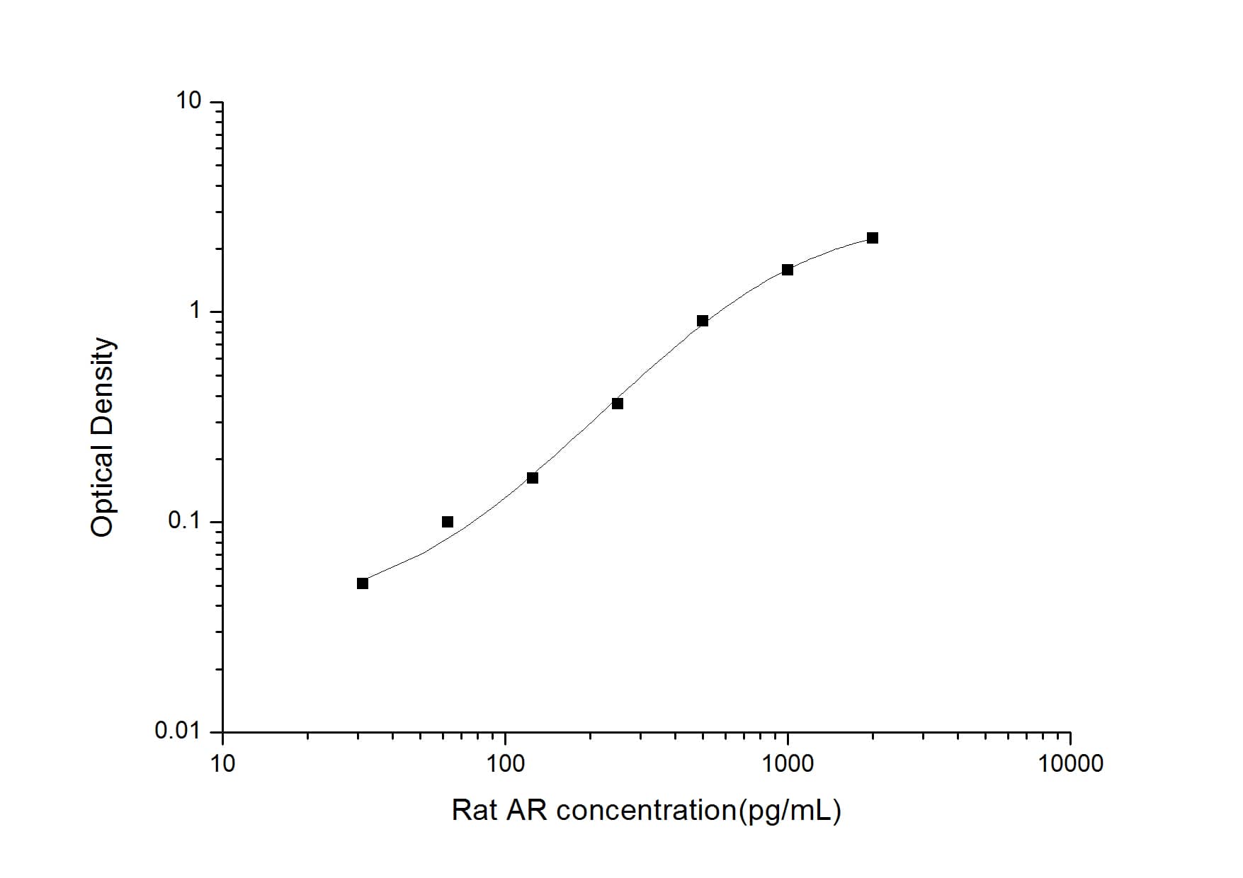 ELISA: Rat Amphiregulin ELISA Kit (Colorimetric) [NBP2-69856] - Standard Curve Reference