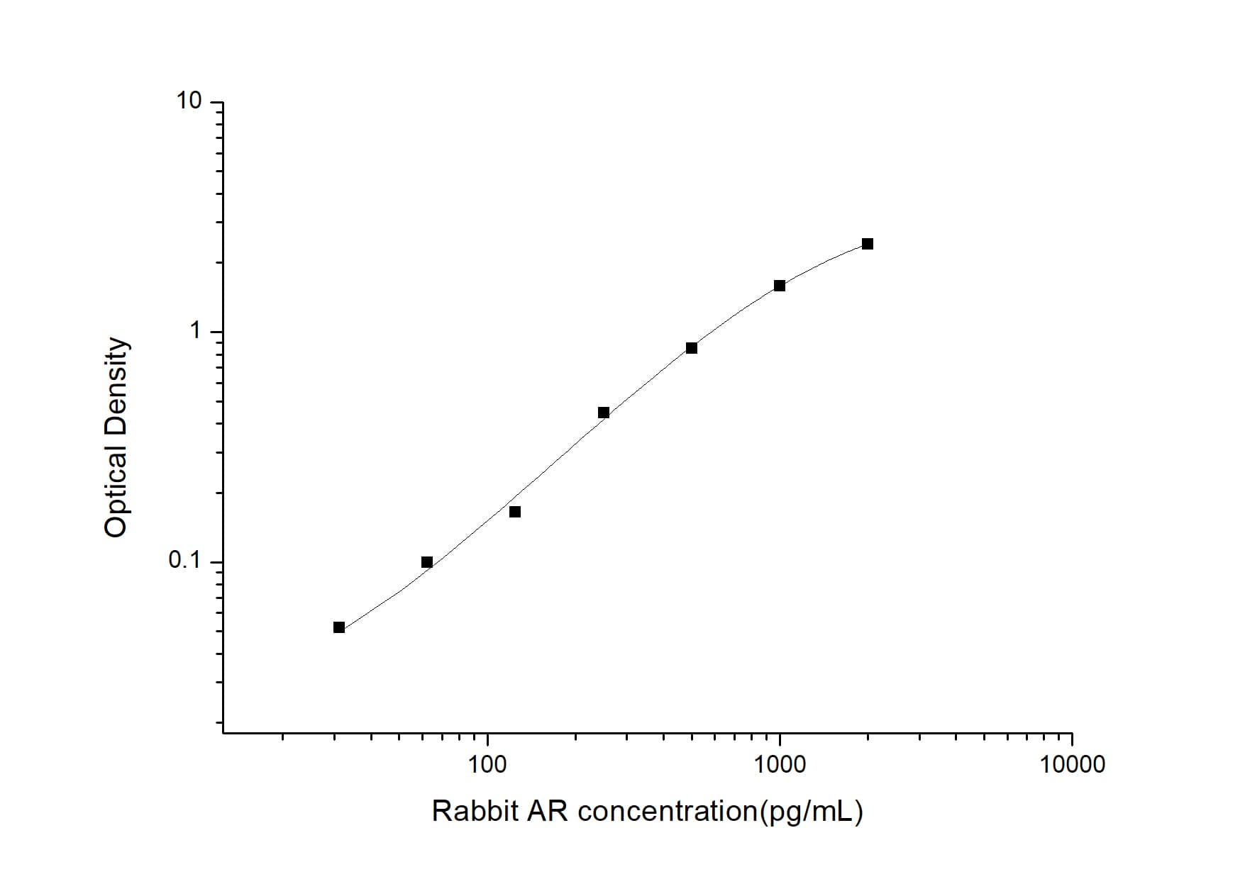 ELISA: Rabbit Amphiregulin ELISA Kit (Colorimetric) [NBP2-69857] - Standard Curve Reference