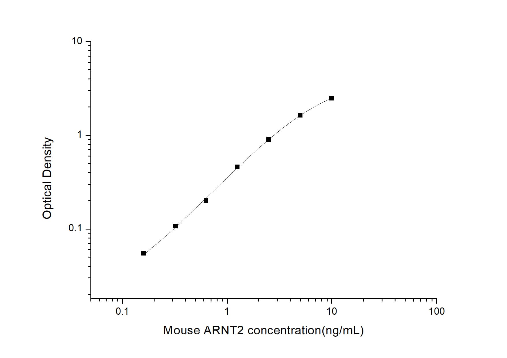 ELISA: Mouse ARNT2 ELISA Kit (Colorimetric) [NBP2-69861] - Standard Curve Reference