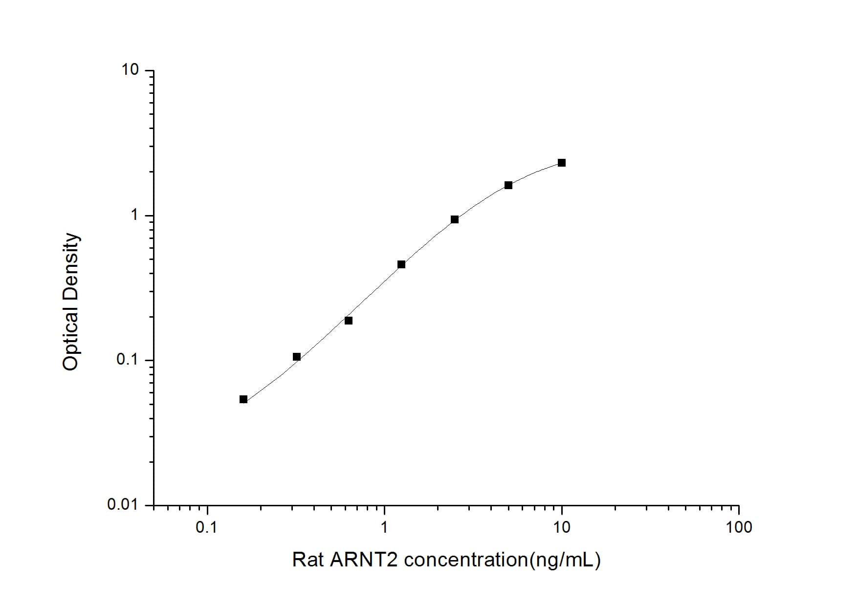 ELISA: Rat ARNT2 ELISA Kit (Colorimetric) [NBP2-69862] - Standard Curve Reference