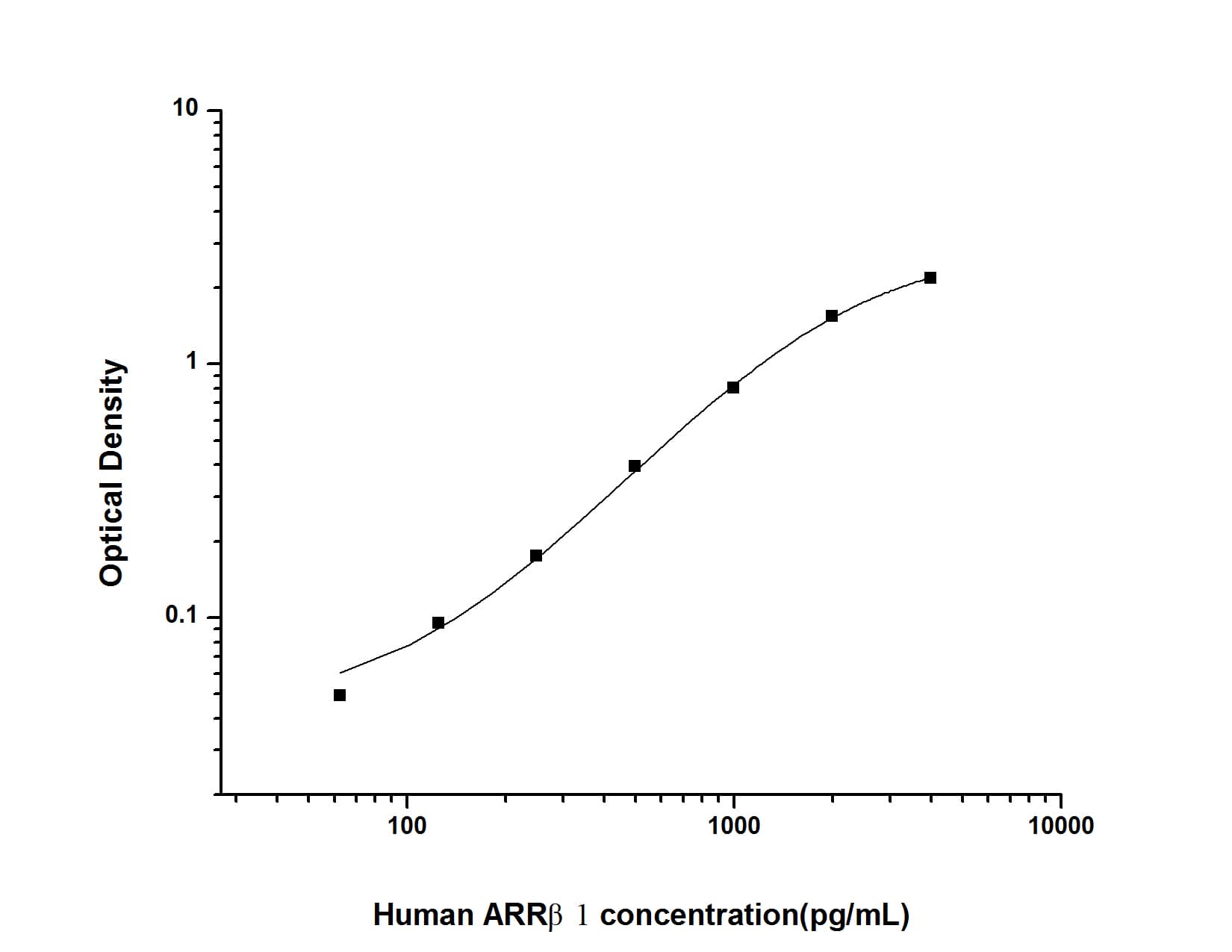 ELISA: Human beta-Arrestin 1 ELISA Kit (Colorimetric) [NBP2-69864] - Standard Curve Reference