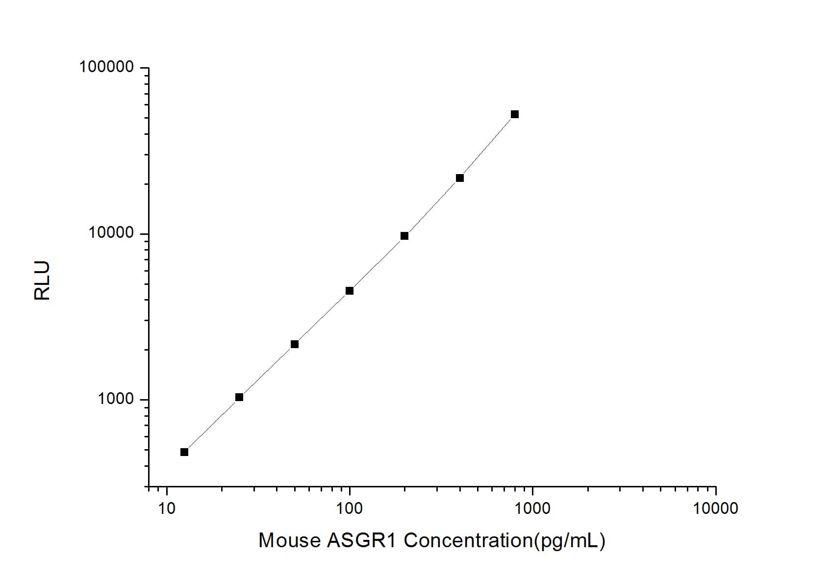 ELISA: Mouse ASGPR1 ELISA Kit (Chemiluminescence) [NBP2-69868] - Standard Curve Reference