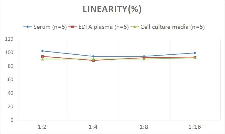 ELISA: Human Aspartate Aminotransferase ELISA Kit (Colorimetric) [NBP2-69876] - Samples were spiked with high concentrations of Human Aspartate Aminotransferase and diluted with Reference Standard & Sample Diluent to produce samples with values within the range of the assay.