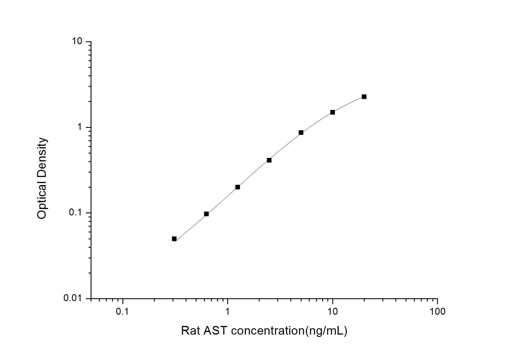 ELISA: Rat Aspartate Aminotransferase ELISA Kit (Colorimetric) [NBP2-69878] - Standard Curve Reference