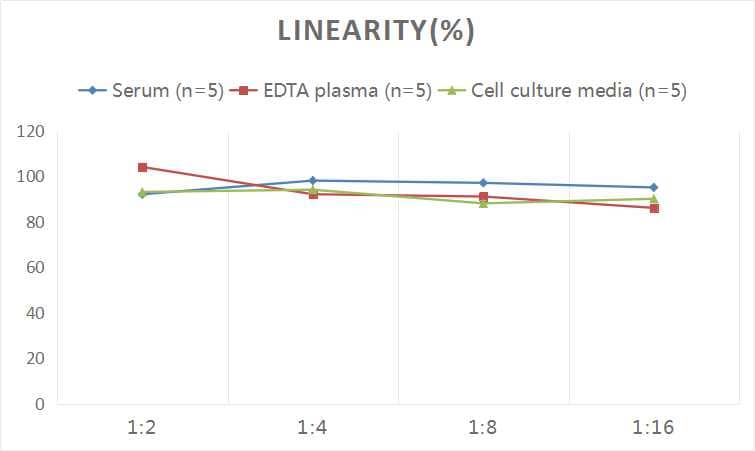 ELISA: Human Ataxin 1 ELISA Kit (Colorimetric) [NBP2-69894] - Samples were spiked with high concentrations of Human Ataxin 1 and diluted with Reference Standard & Sample Diluent to produce samples with values within the range of the assay.