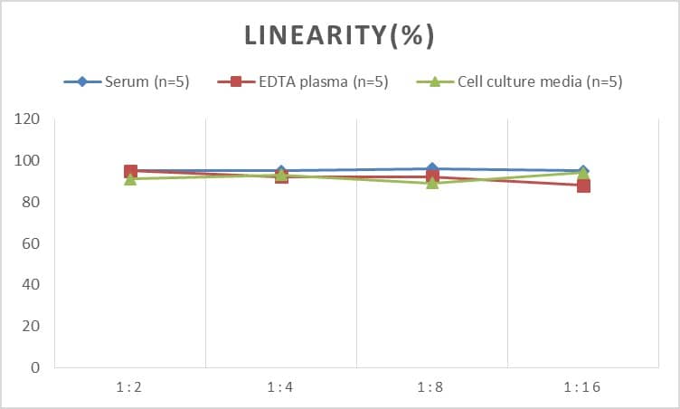 ELISA: Mouse ZAG ELISA Kit (Colorimetric) [NBP2-69906] - Samples were spiked with high concentrations of Mouse ZAG and diluted with Reference Standard & Sample Diluent to produce samples with values within the range of the assay.