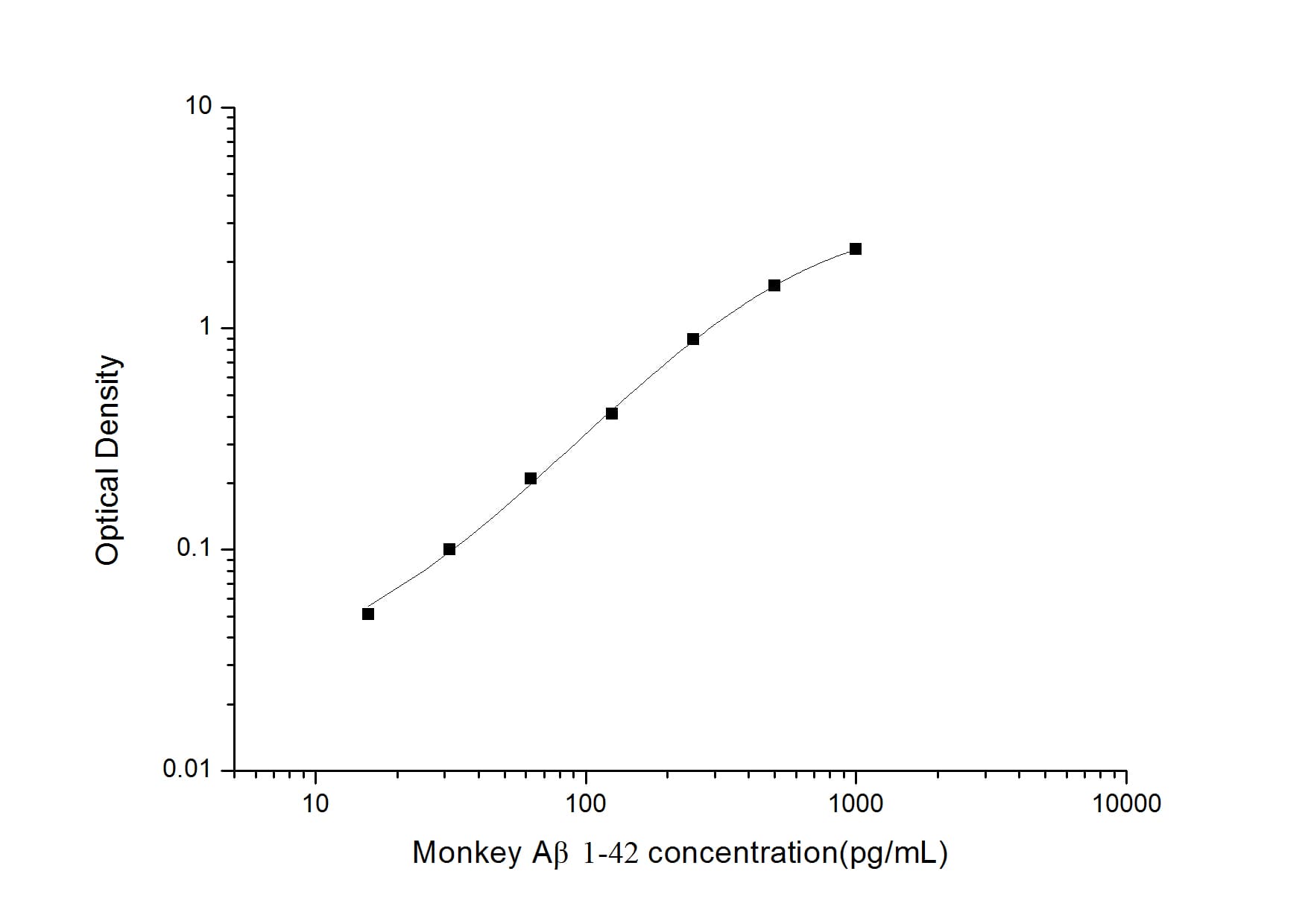 ELISA: Monkey Amyloid Beta 1-42 ELISA Kit (Colorimetric) [NBP2-69915] - Standard Curve Reference