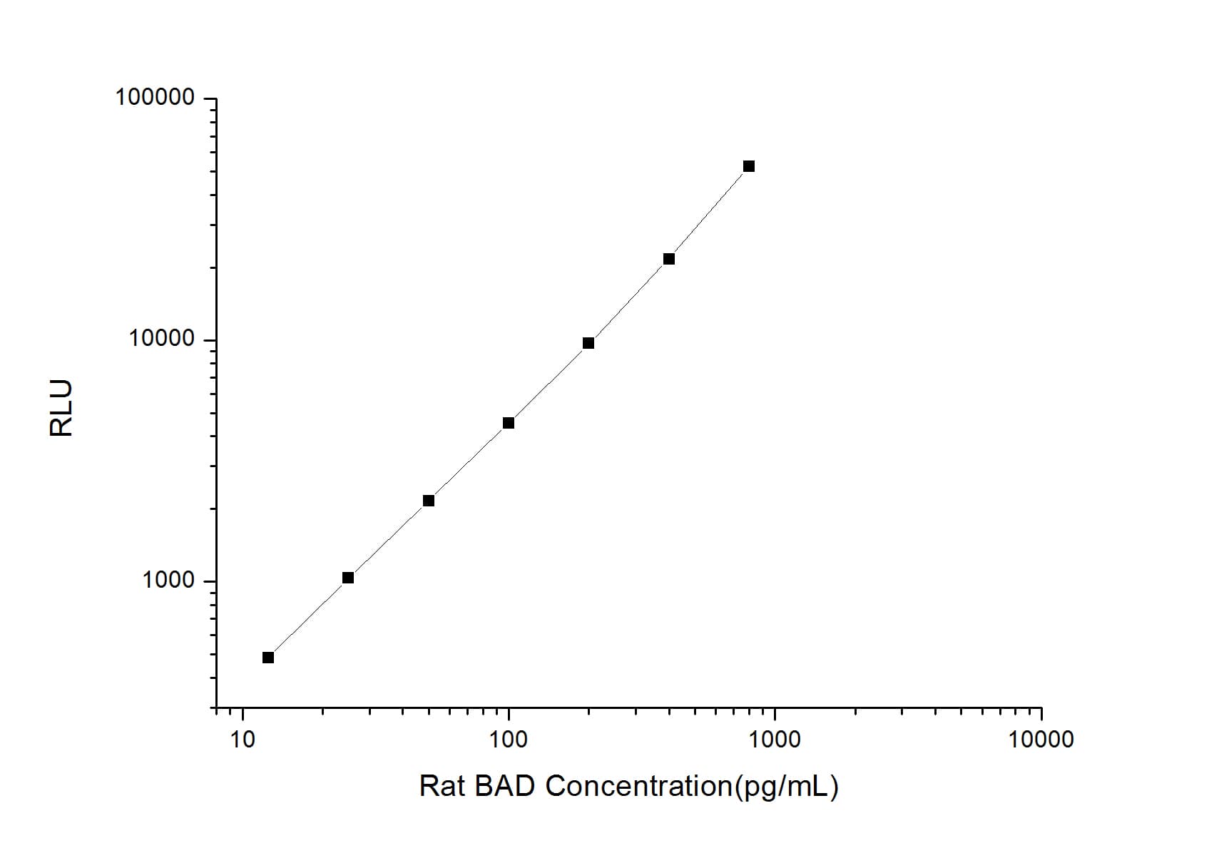 ELISA: Rat Bad ELISA Kit (Chemiluminescence) [NBP2-69921] - Standard Curve Reference