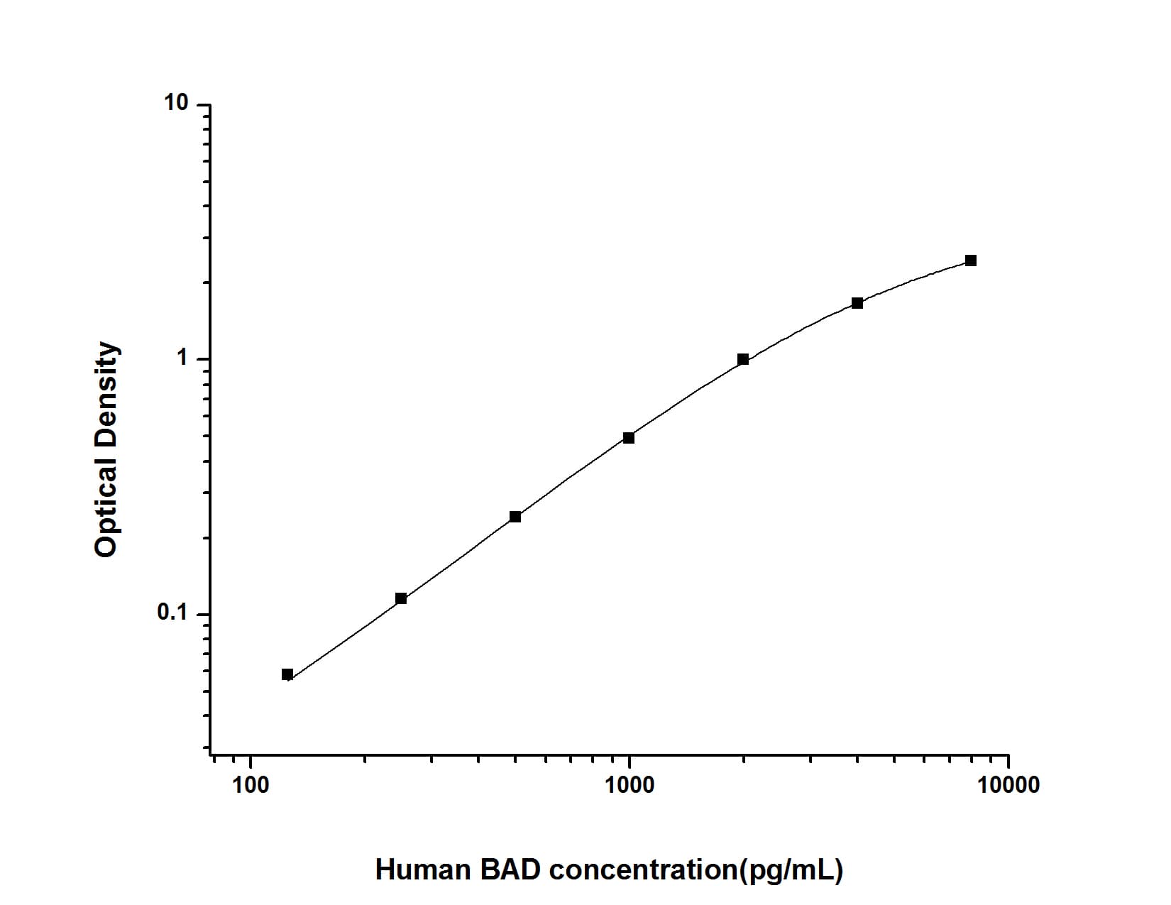 ELISA: Human Bad ELISA Kit (Colorimetric) [NBP2-69922] - Standard Curve Reference