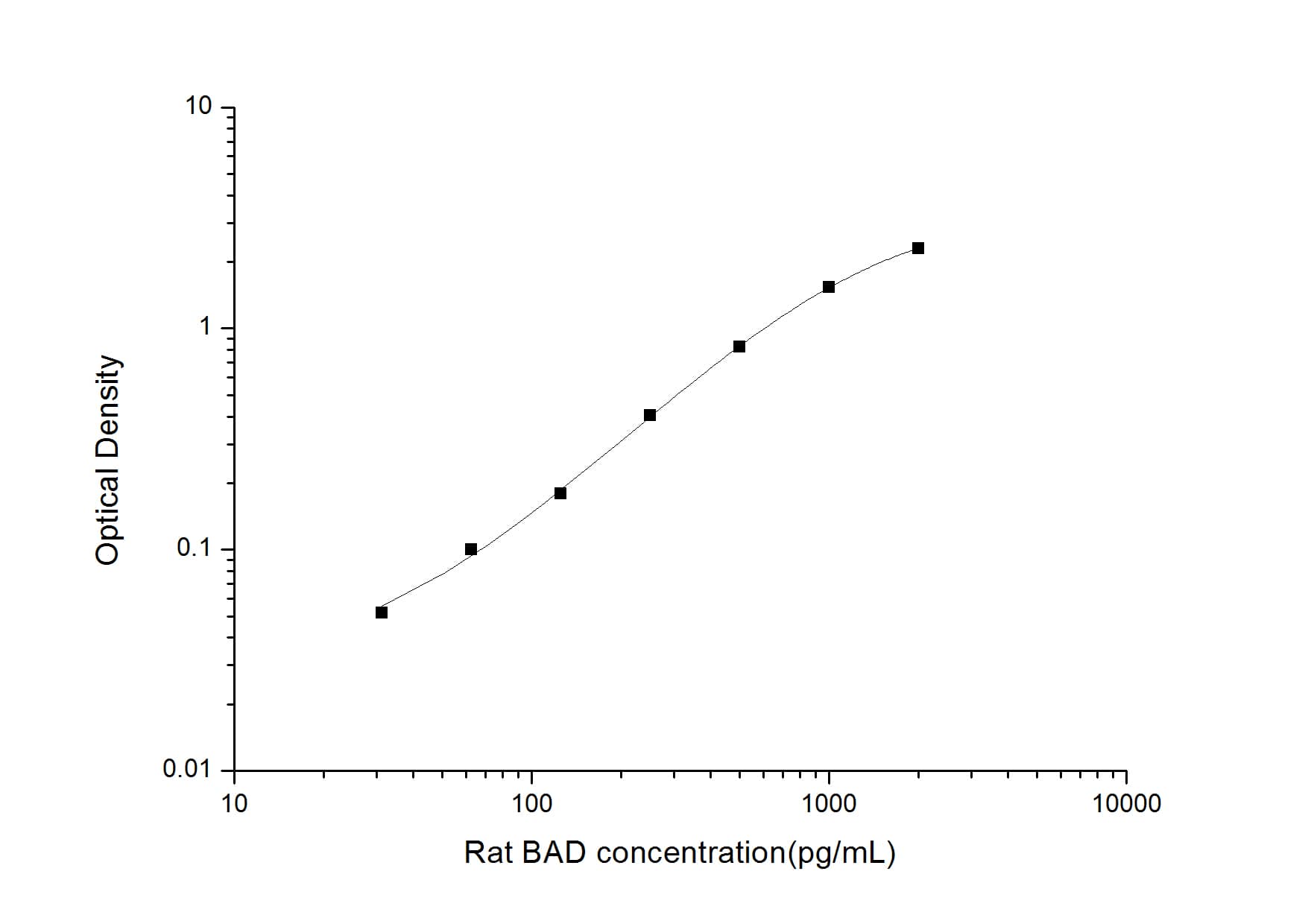 ELISA: Rat Bad ELISA Kit (Colorimetric) [NBP2-69924] - Standard Curve Reference