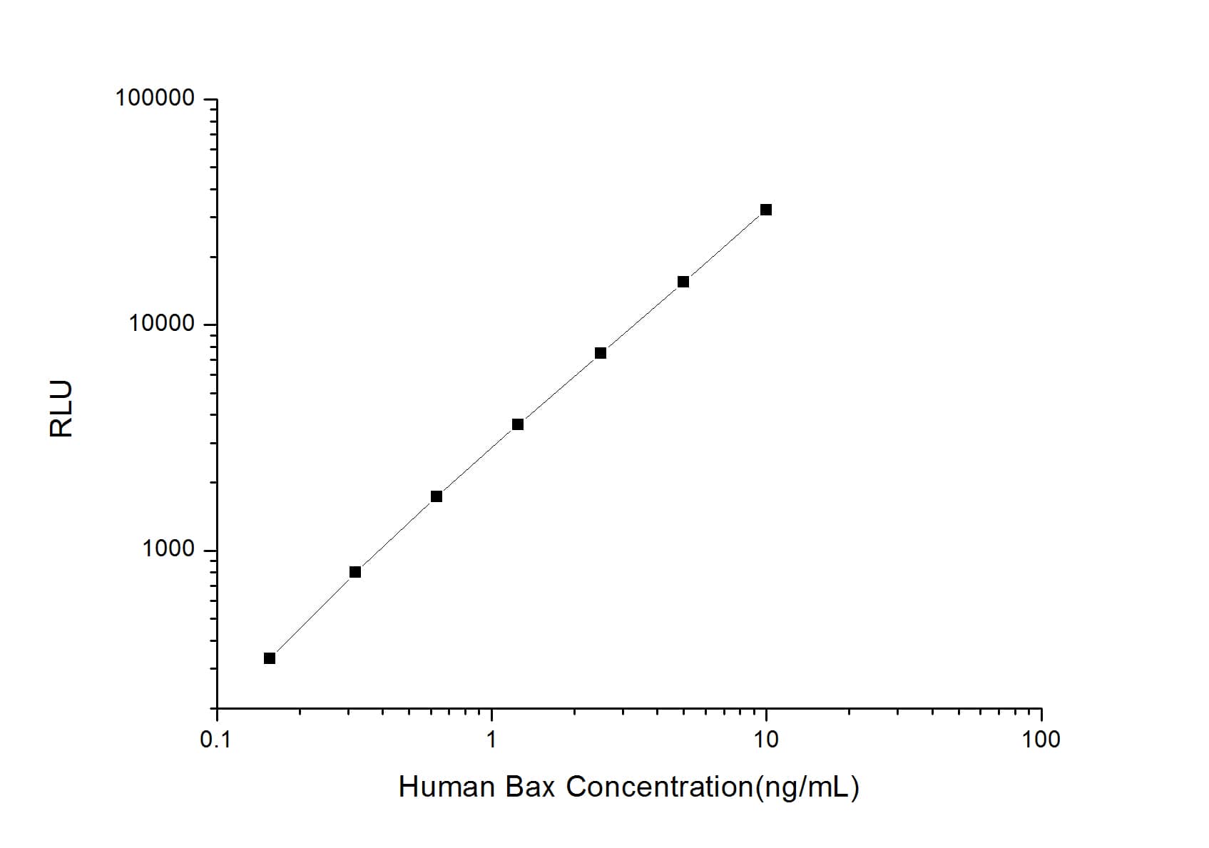 ELISA: Human Bax ELISA Kit (Chemiluminescence) [NBP2-69936] - Standard Curve Reference